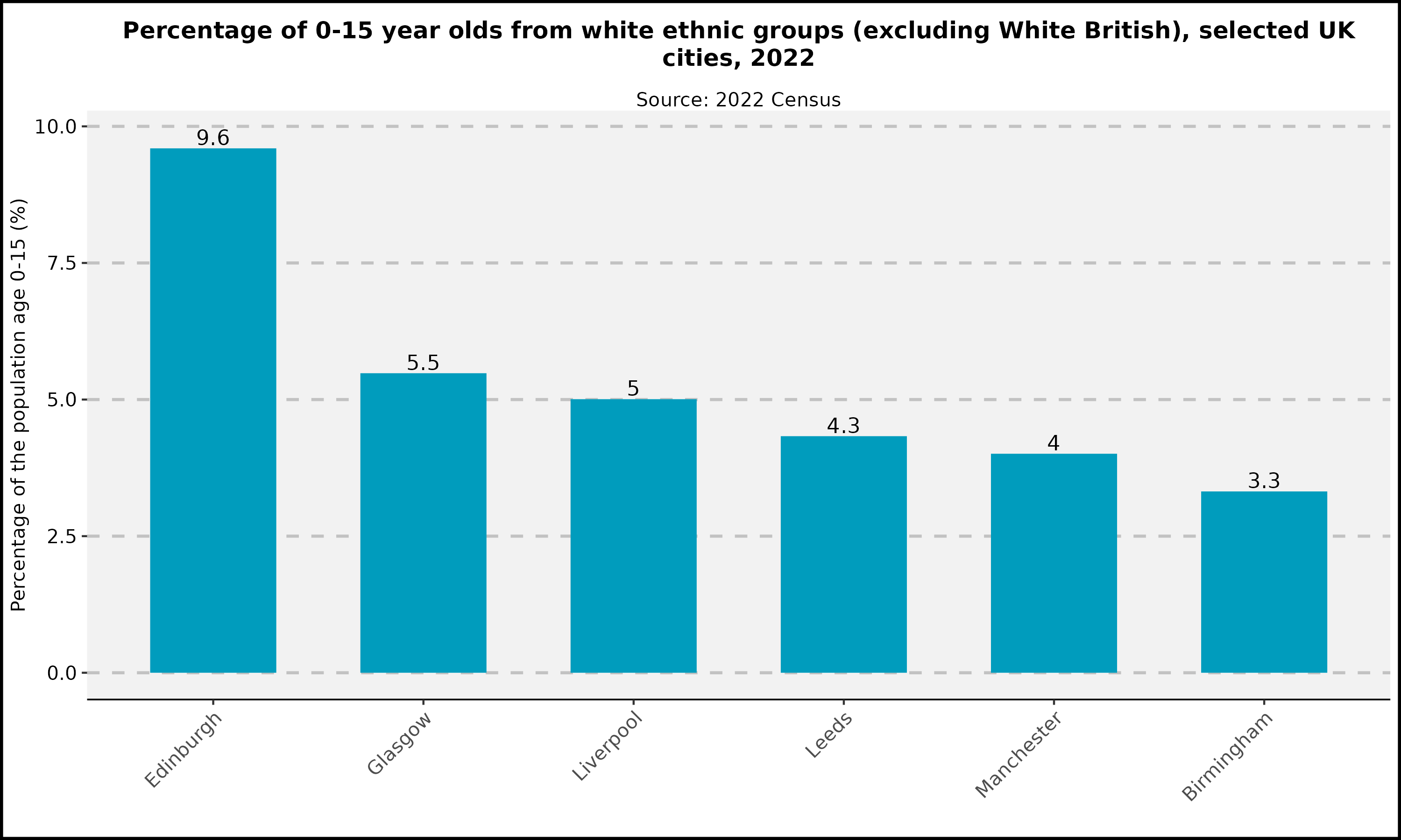 Percentage of 0-15 year olds - White Ethnic Groups - UK Cities, 2022