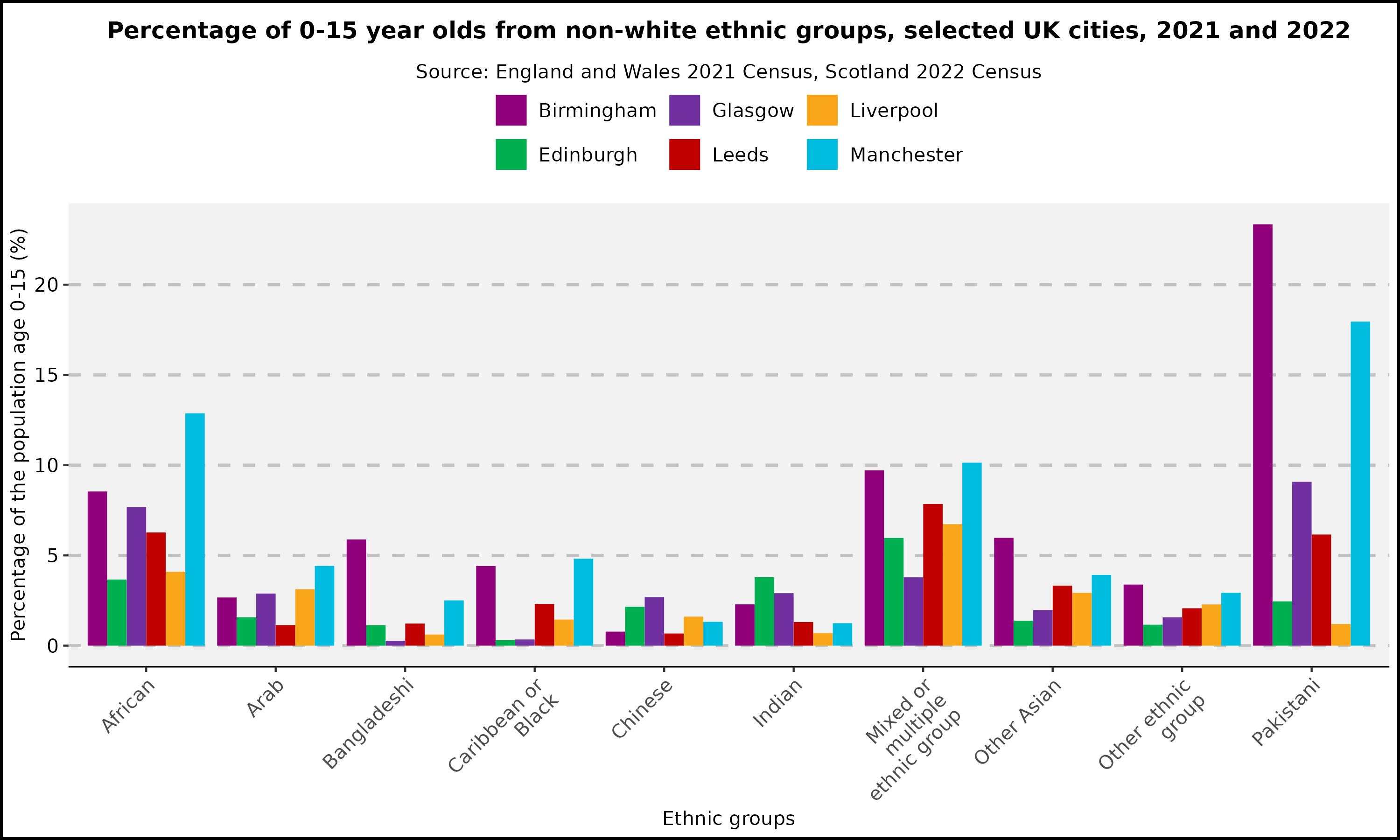 Percentage of 0-15 year olds - Non-White Ethnic Groups - UK Cities, 2021, 2022