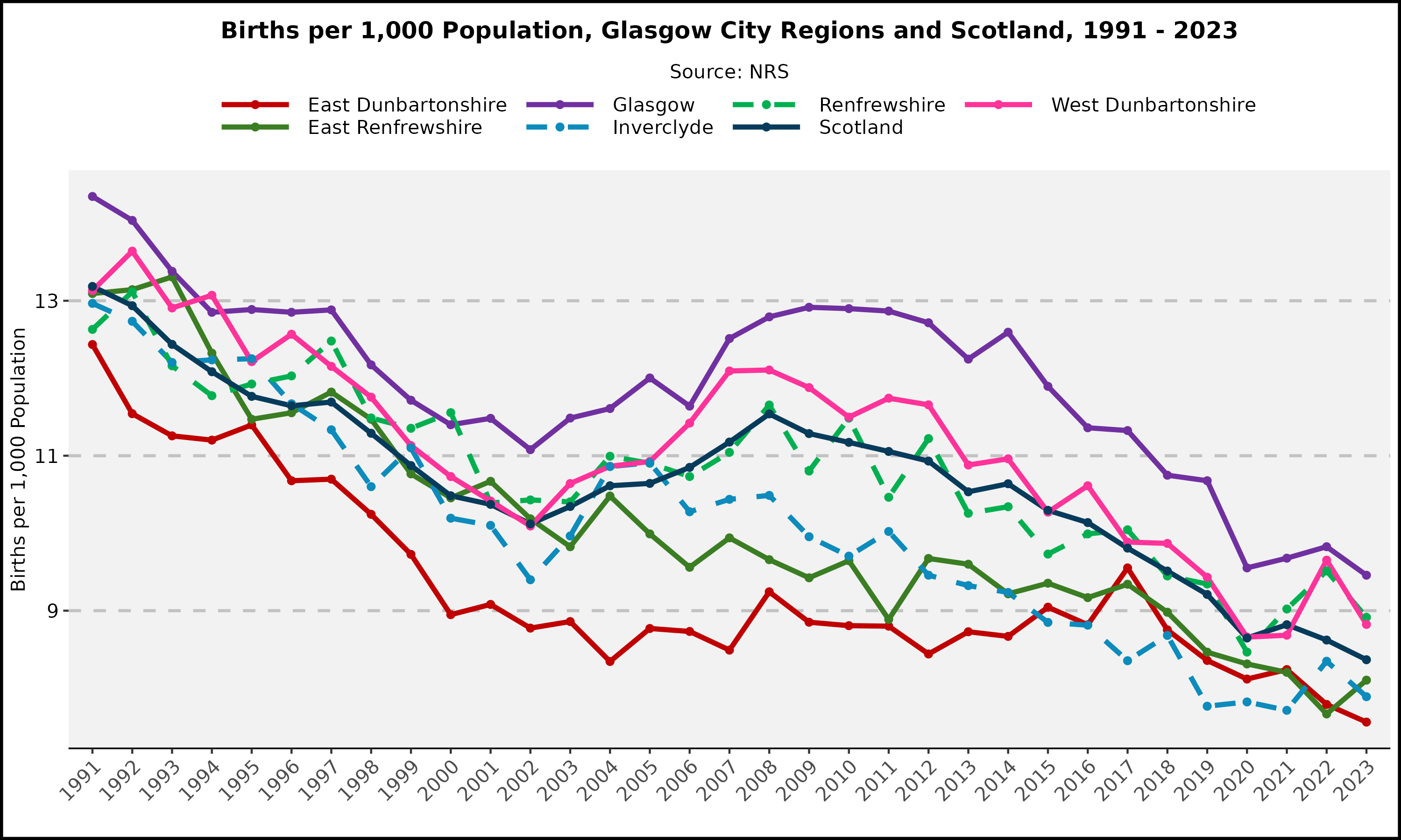 Birth trends in the Glasgow City Region