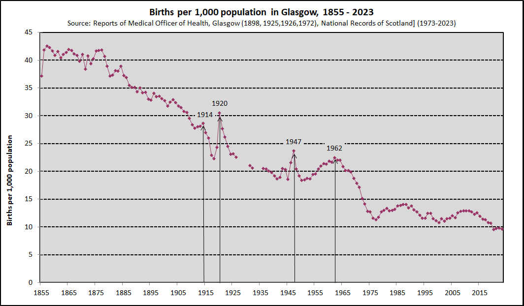 Birth rate - Glasgow 1855 – 2023