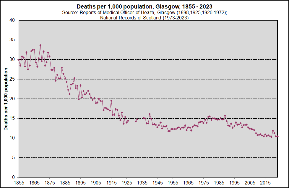 Historic Trends - Deaths - Glasgow - 1855-2023