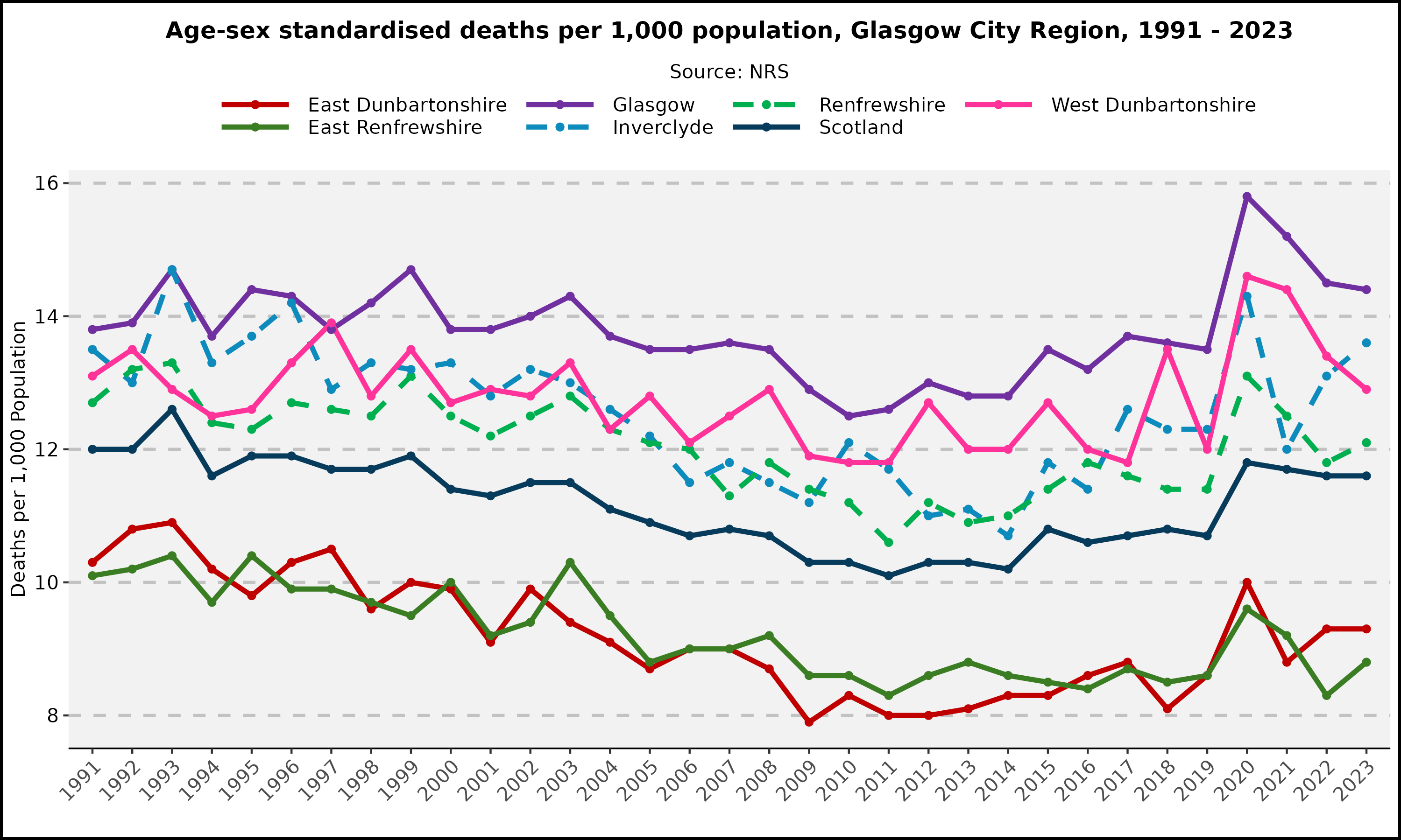 Deaths - Glasgow City Region - 1991-2023