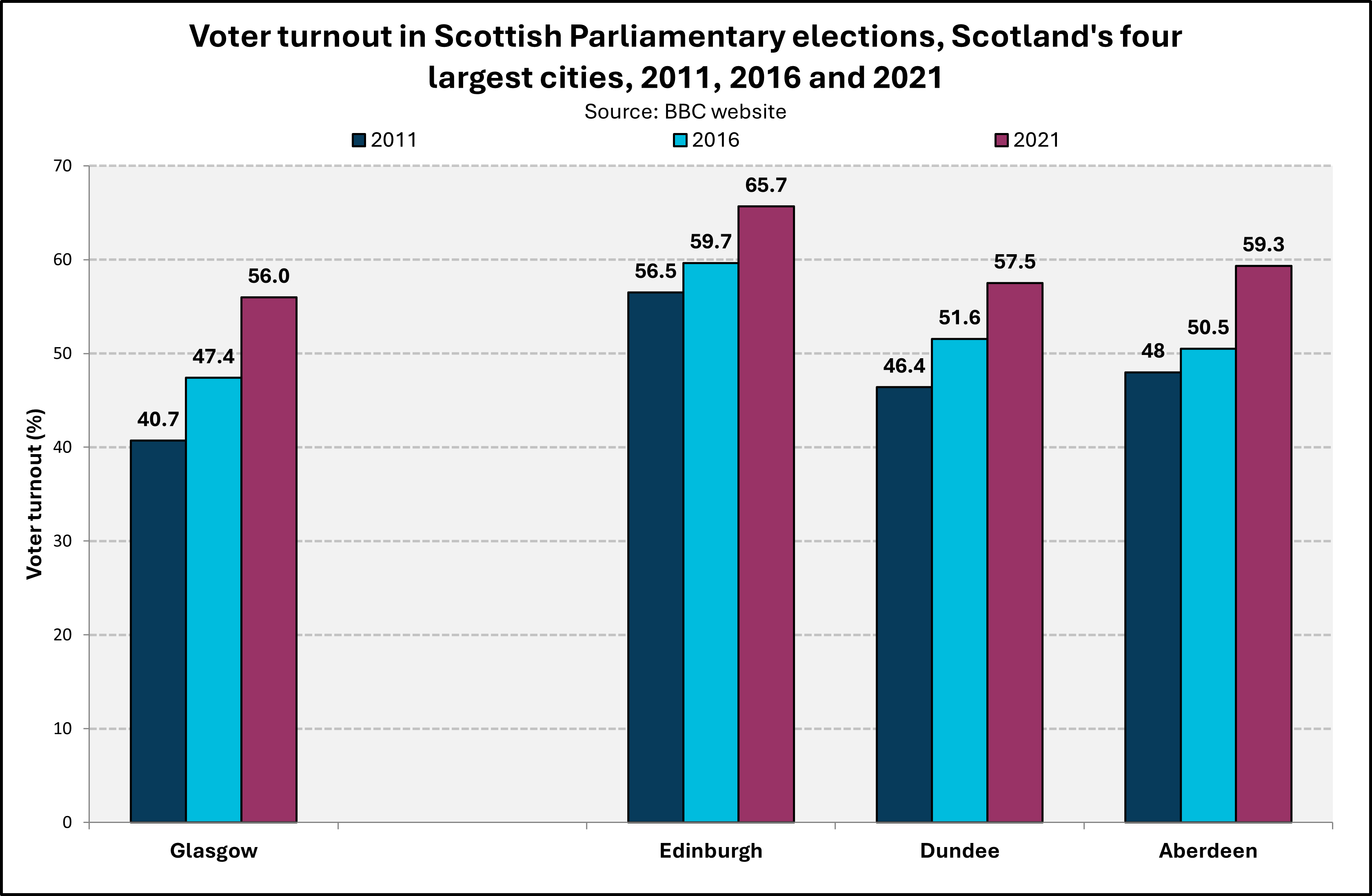 Chart showing voter turnout in the Scottish cities in the Scottish Parliamentary elections in 2011, 2016 and 2021. 