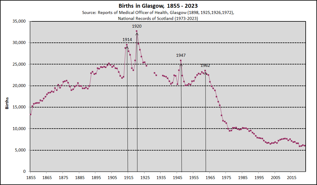 Births - Glasgow - 1855 to 2023