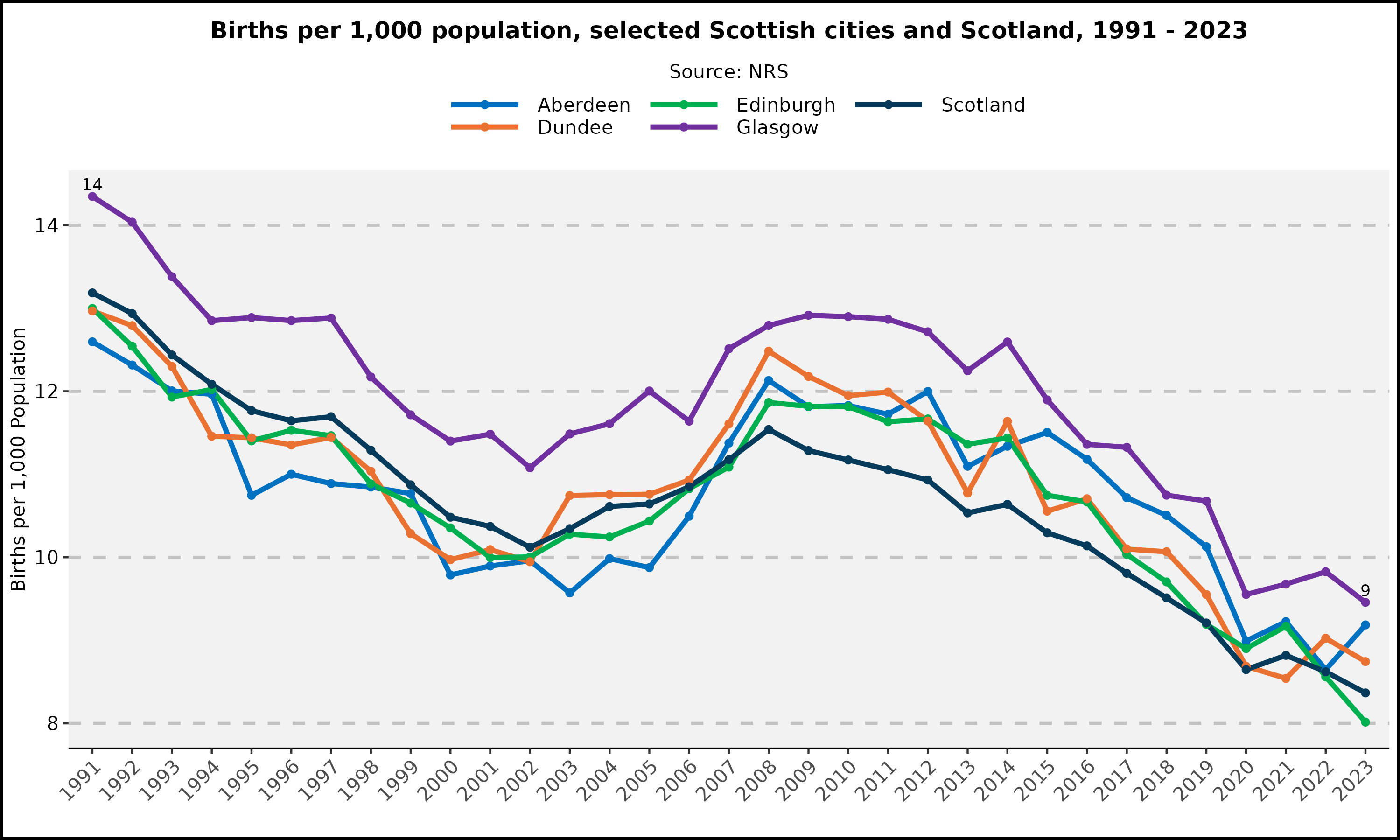 Births - Selected Scottish Cities - 1991 to 2023