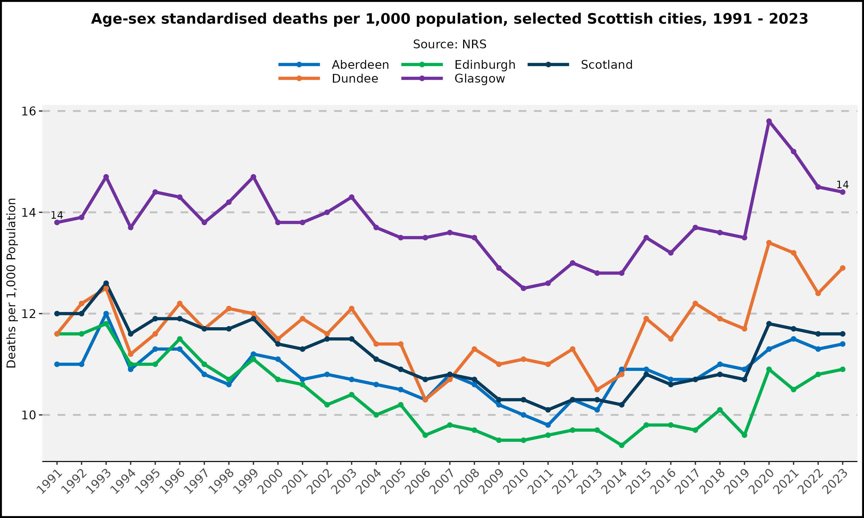 Deaths - Scottish Cities - 1991 to 2023