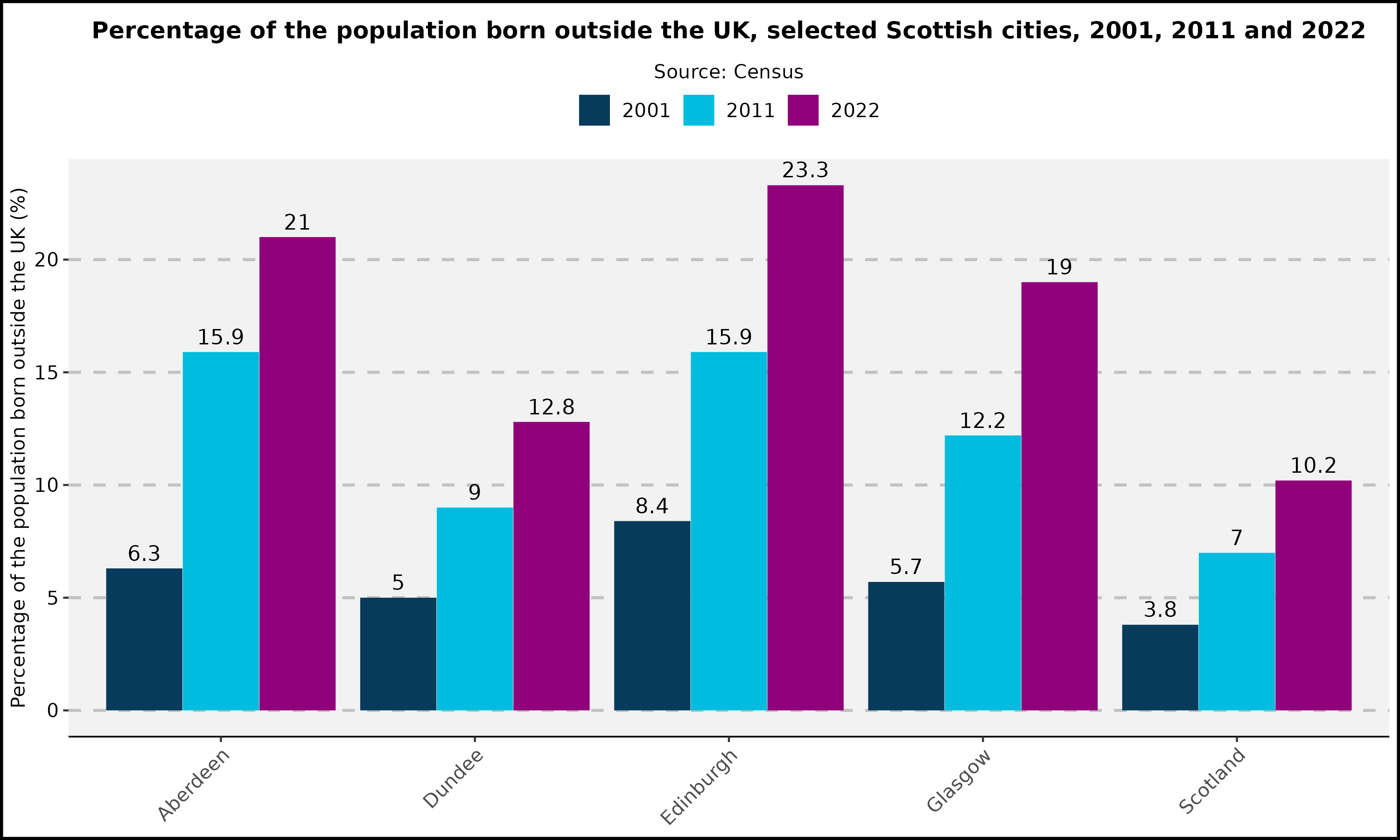 Population born outside UK - Scottish Cities