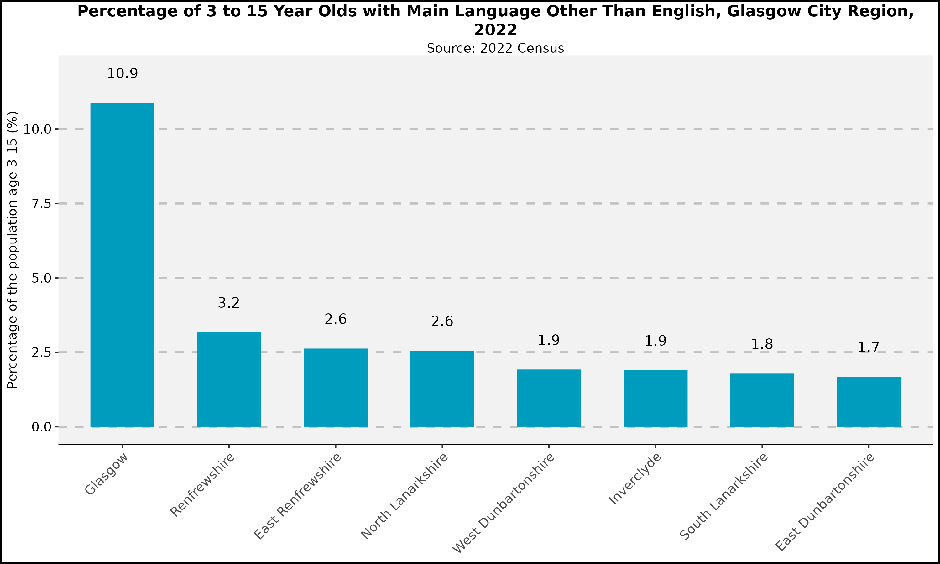 Children Language - Glasgow City Region - 2022