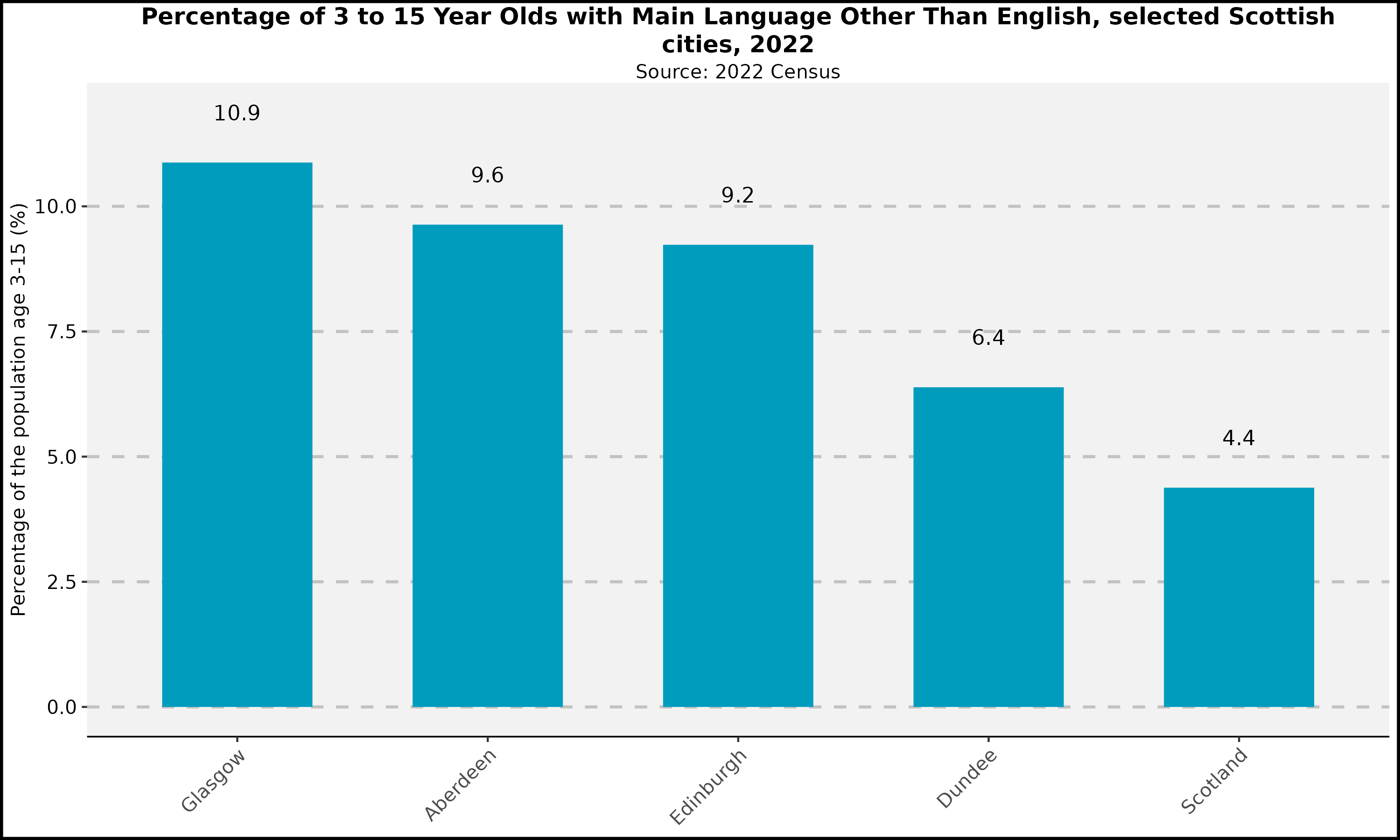 Children  - Language - Scottish Cities