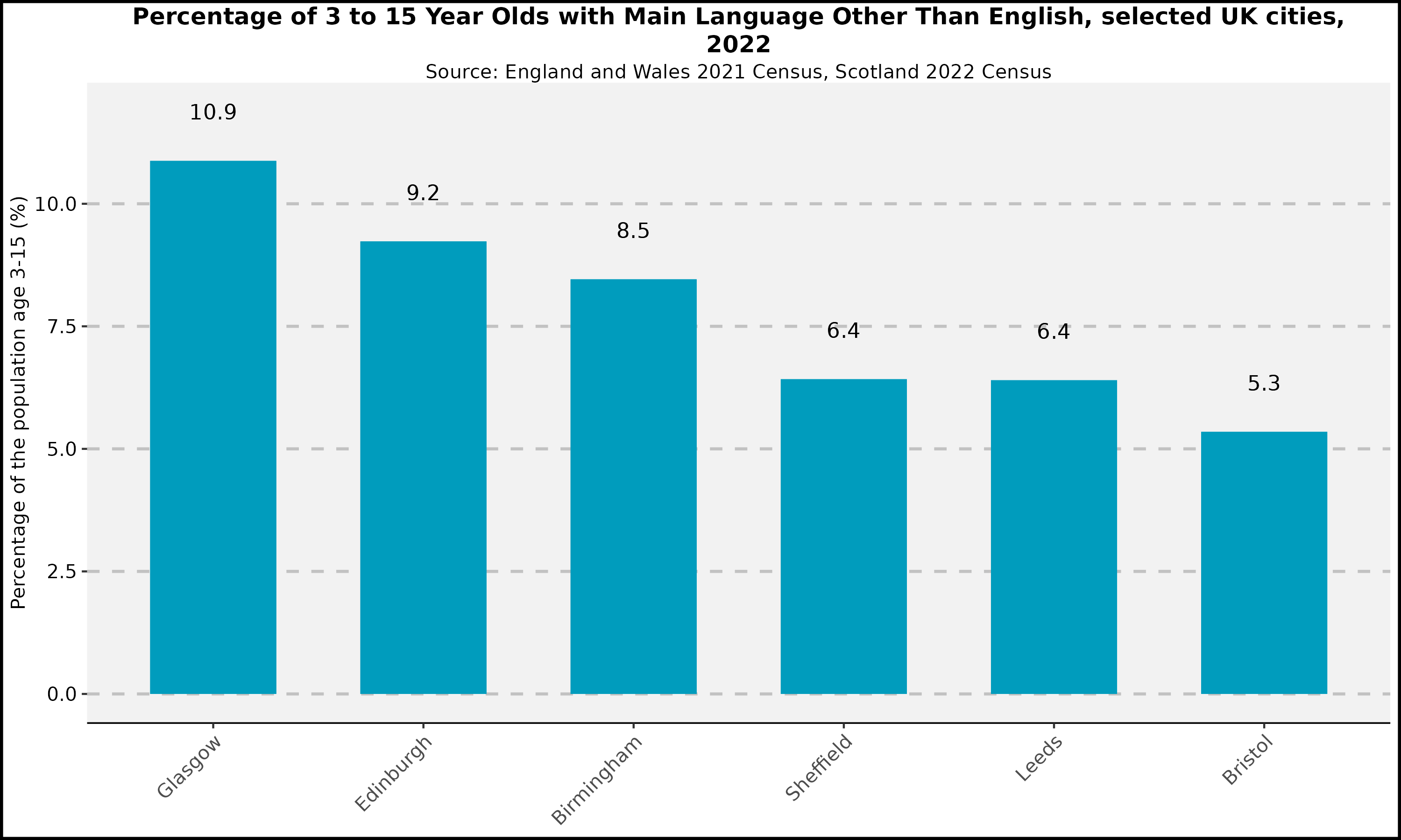 Children Language UK Cities 2022