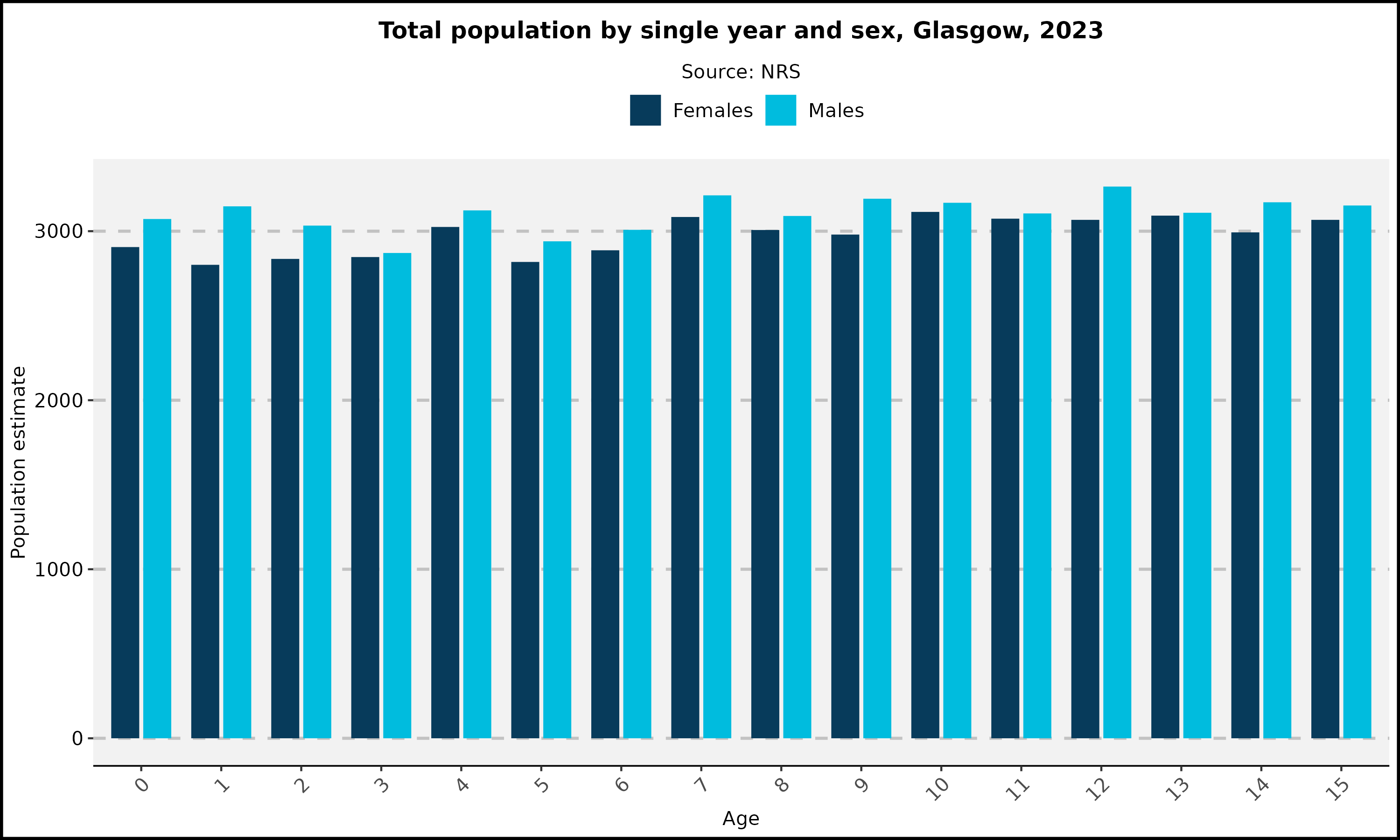 Children Age and Sex 1991 - 2023