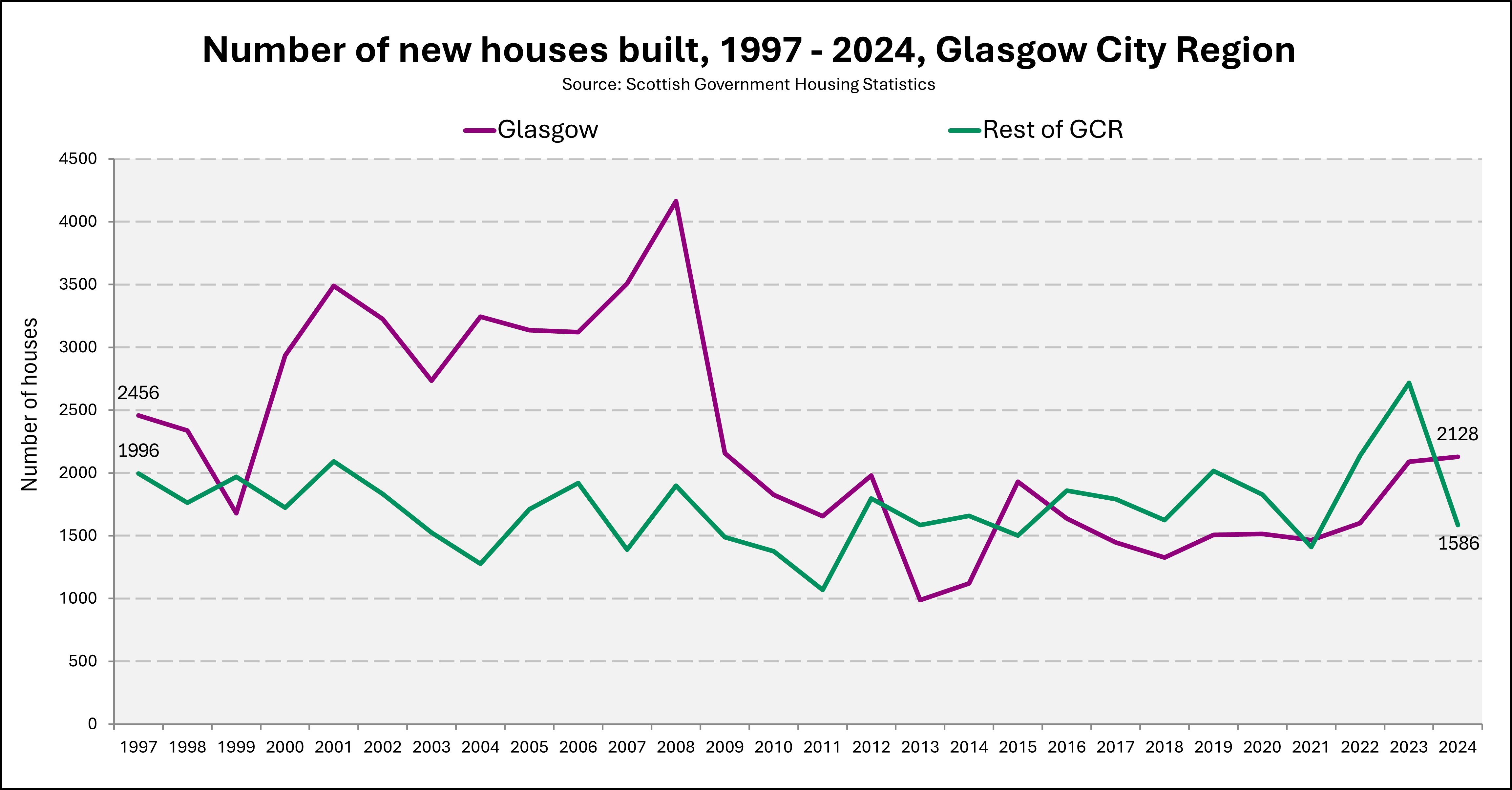 Chart showing the number of new houses built in Glasgow compared to the rest of GCR between 1997 and 2024.