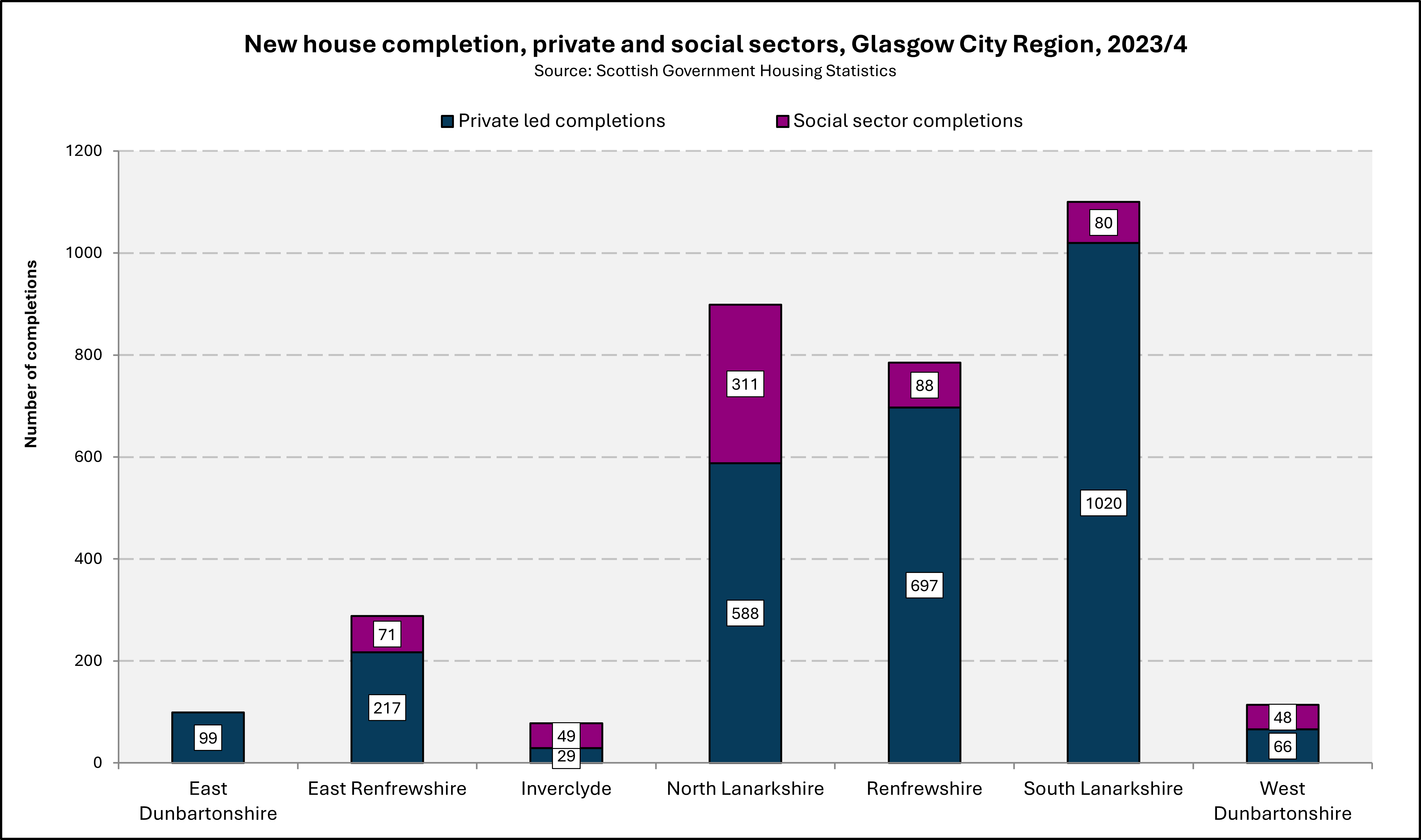 Chart showing the proportion of new houses which were private and social sector houses in 2023-24 in Glasgow City Region. 