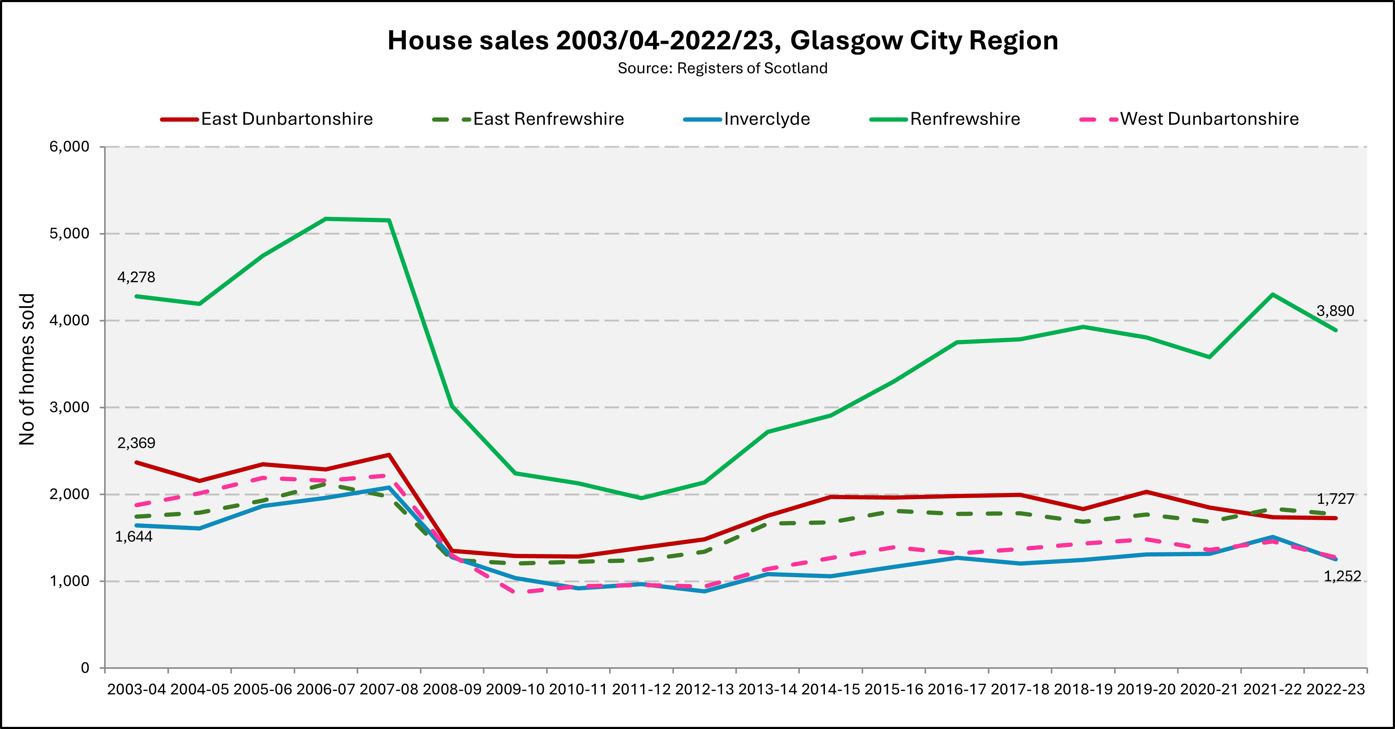 Chart showing house sales in Glasgow City Region between 2003-04 and 2022-23. 