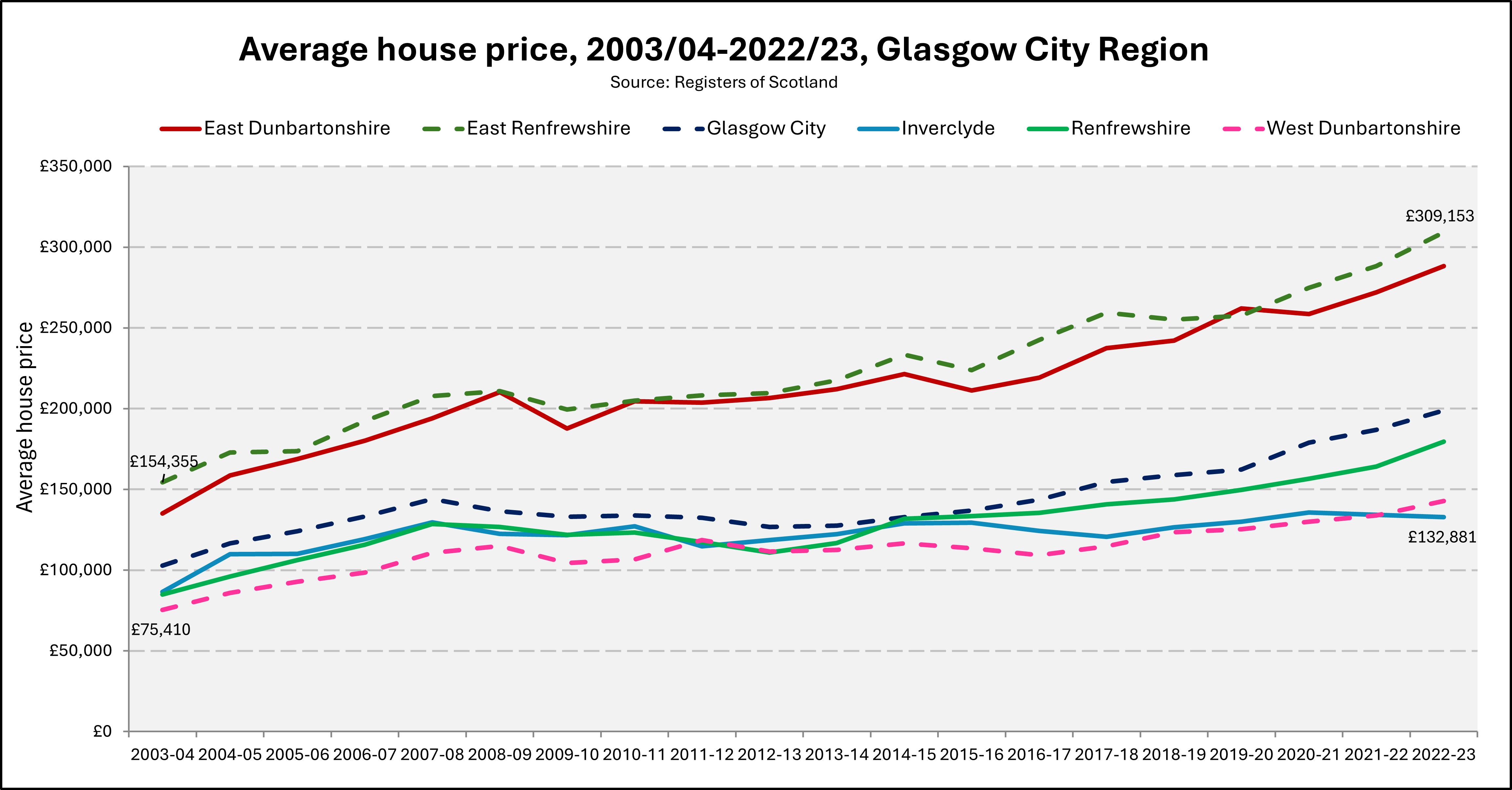 Chart showing house prices in Glasgow City Region between 2003-04 and 2022-23.