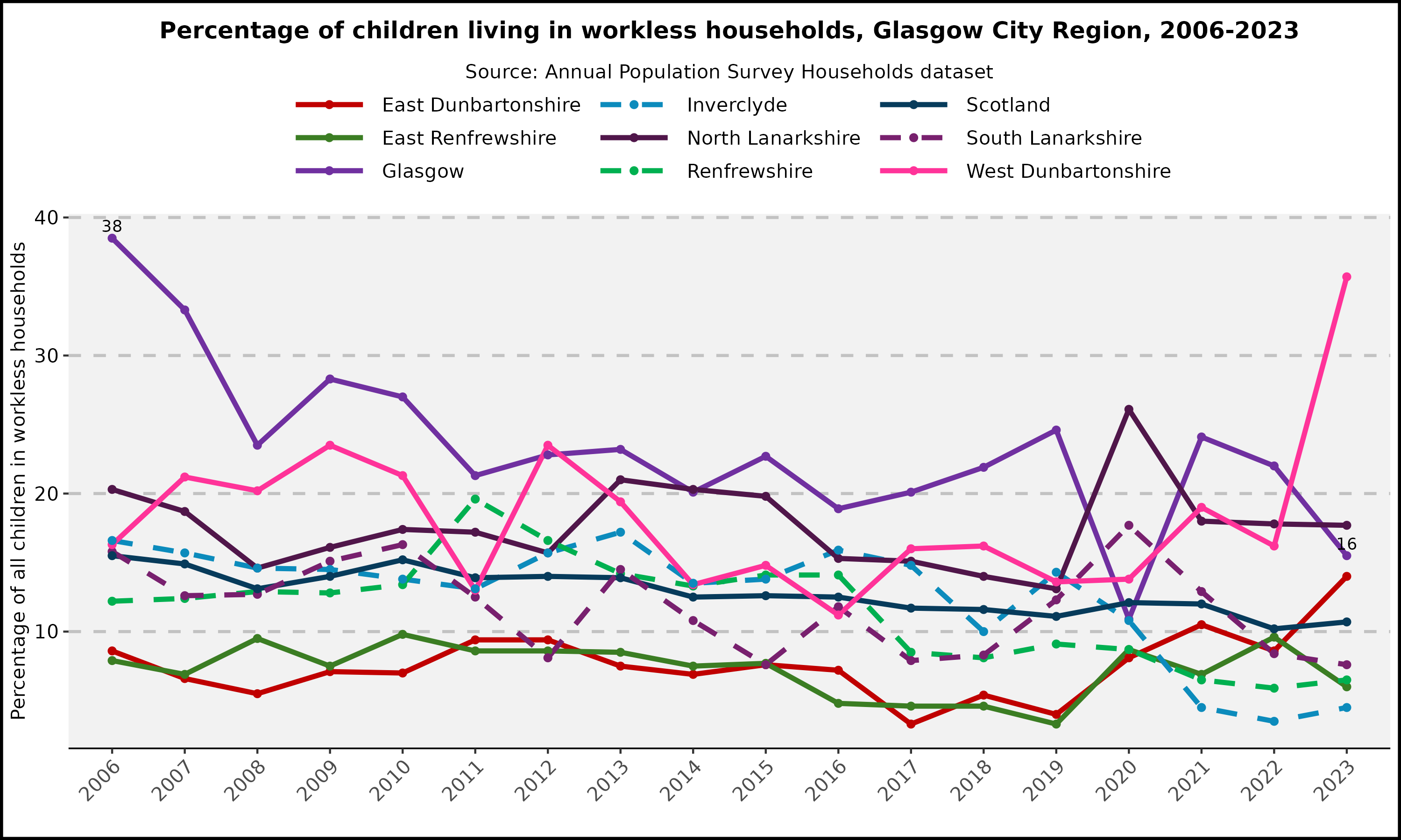 Percentage of children living in workless households - Glasgow City Region - 2006-2023