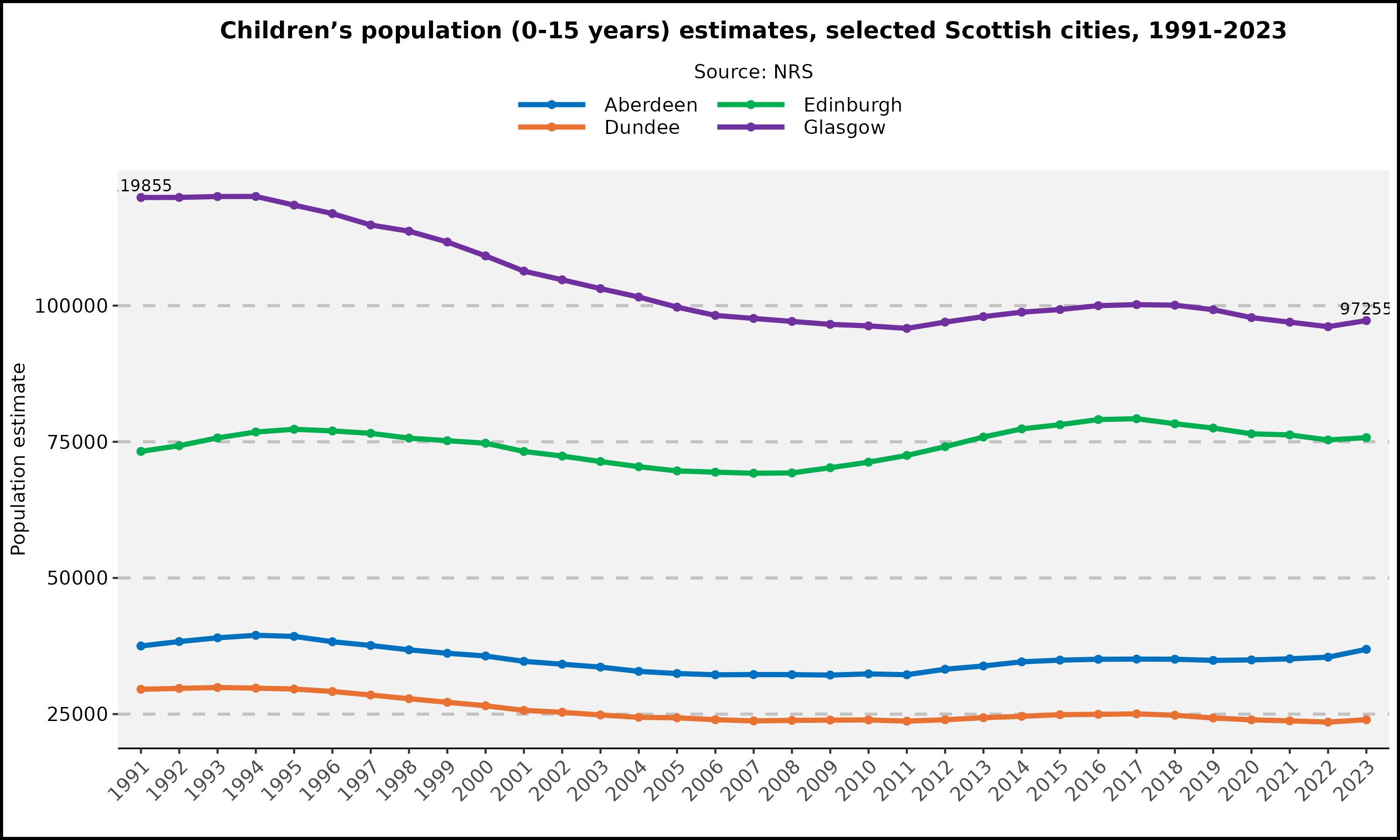 Children's population estimates - selected Scottish cities - 1991-2023