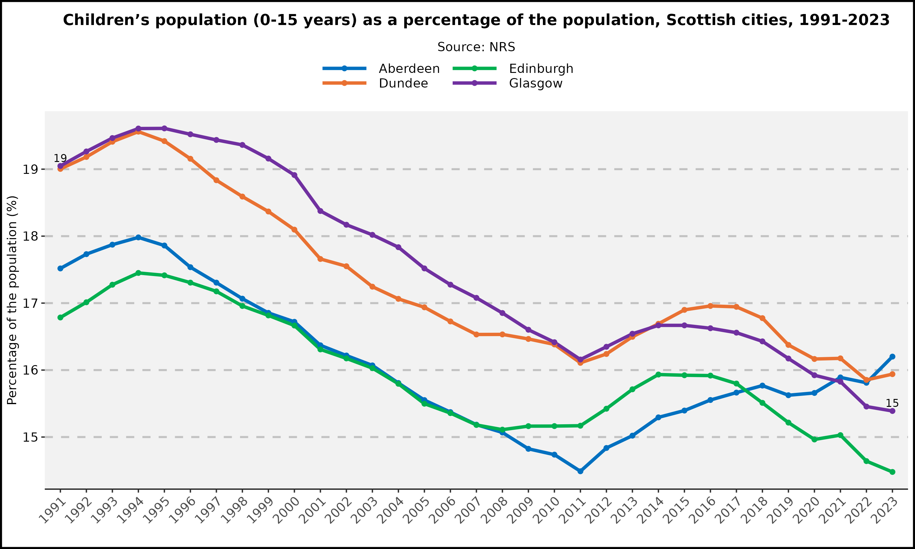 Children's population as a percentage of the population - Scottish cities - 1991-2023