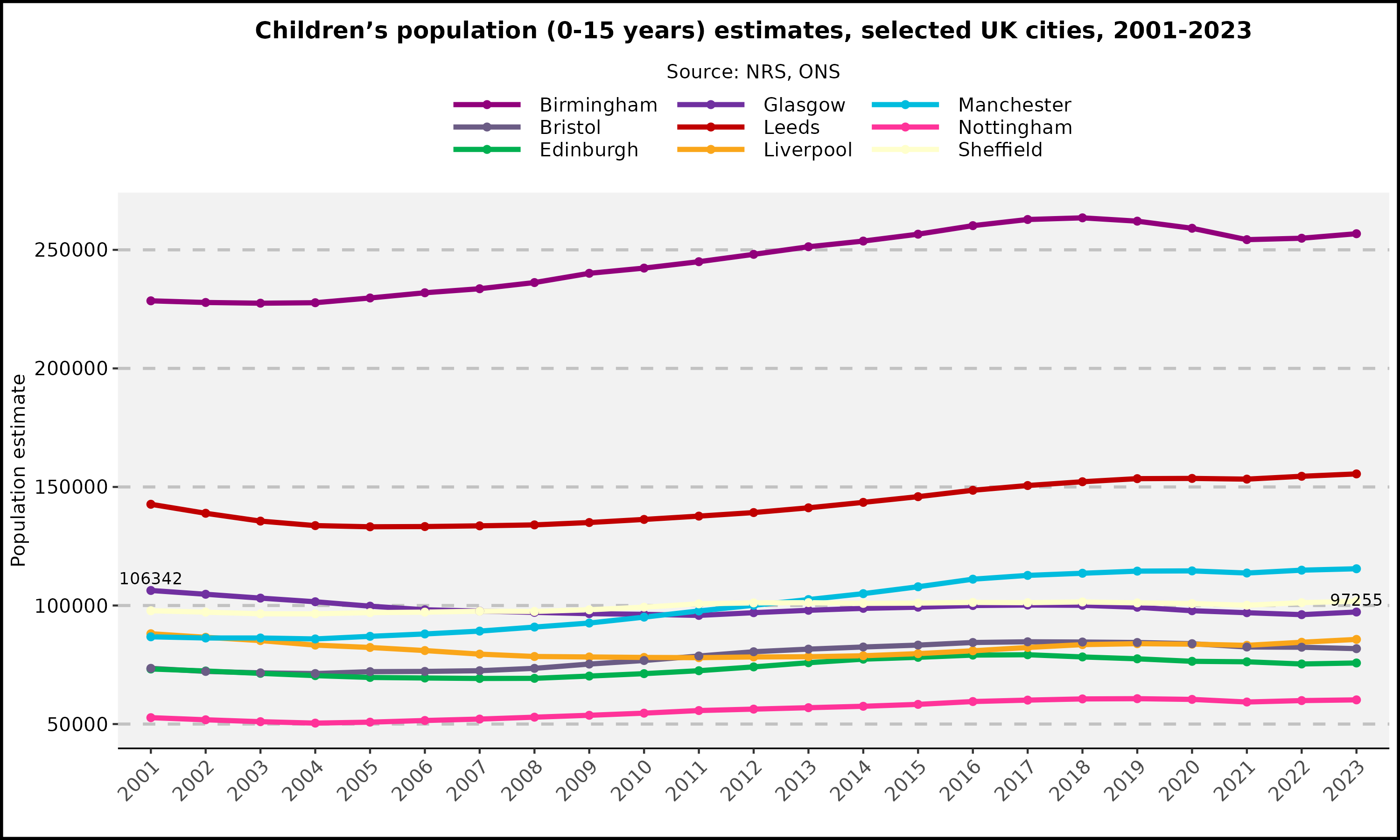 Children's population estimates - selected UK cities - 2001-2023