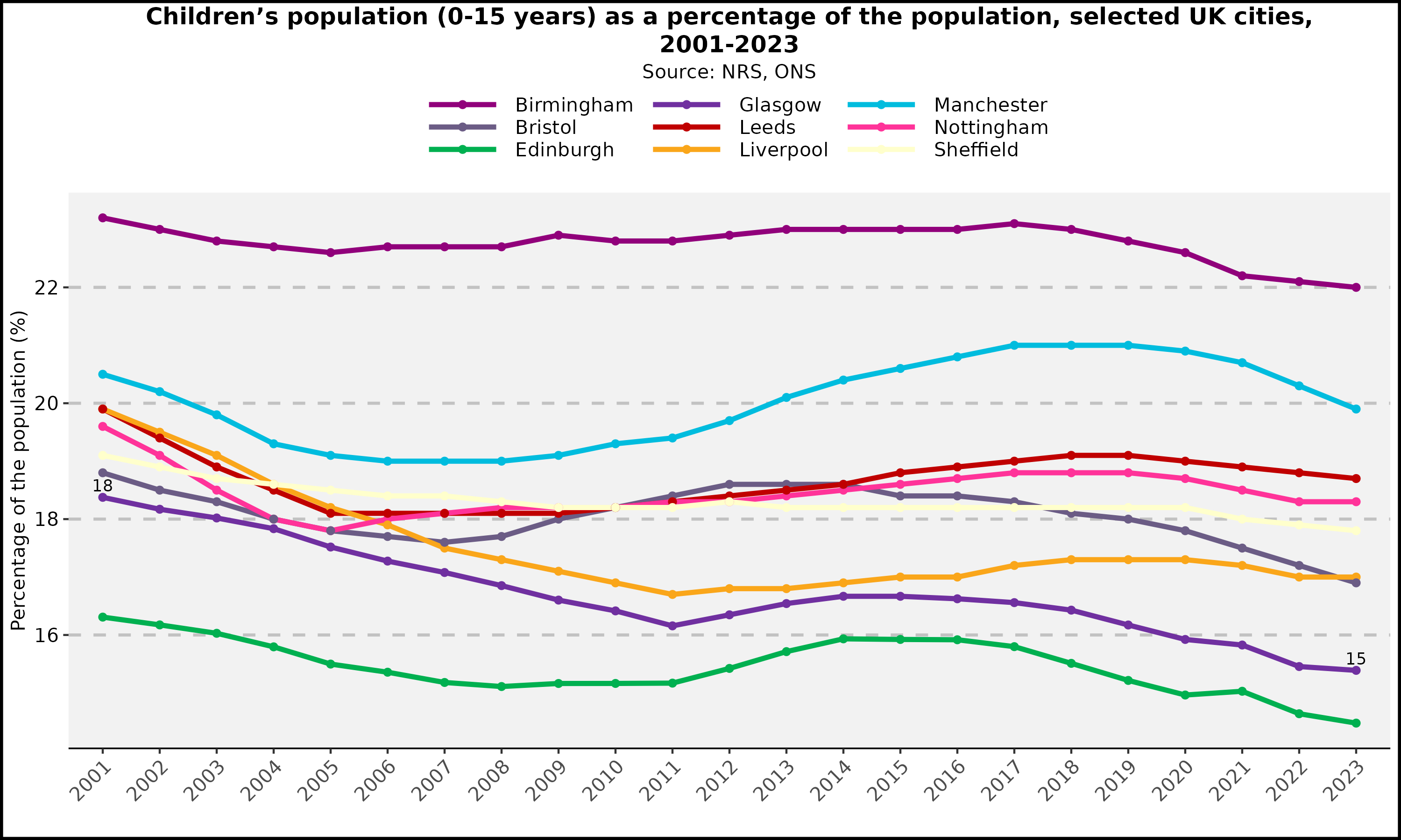 Children's population as a percentage of the population - selected UK cities - 2001-2023