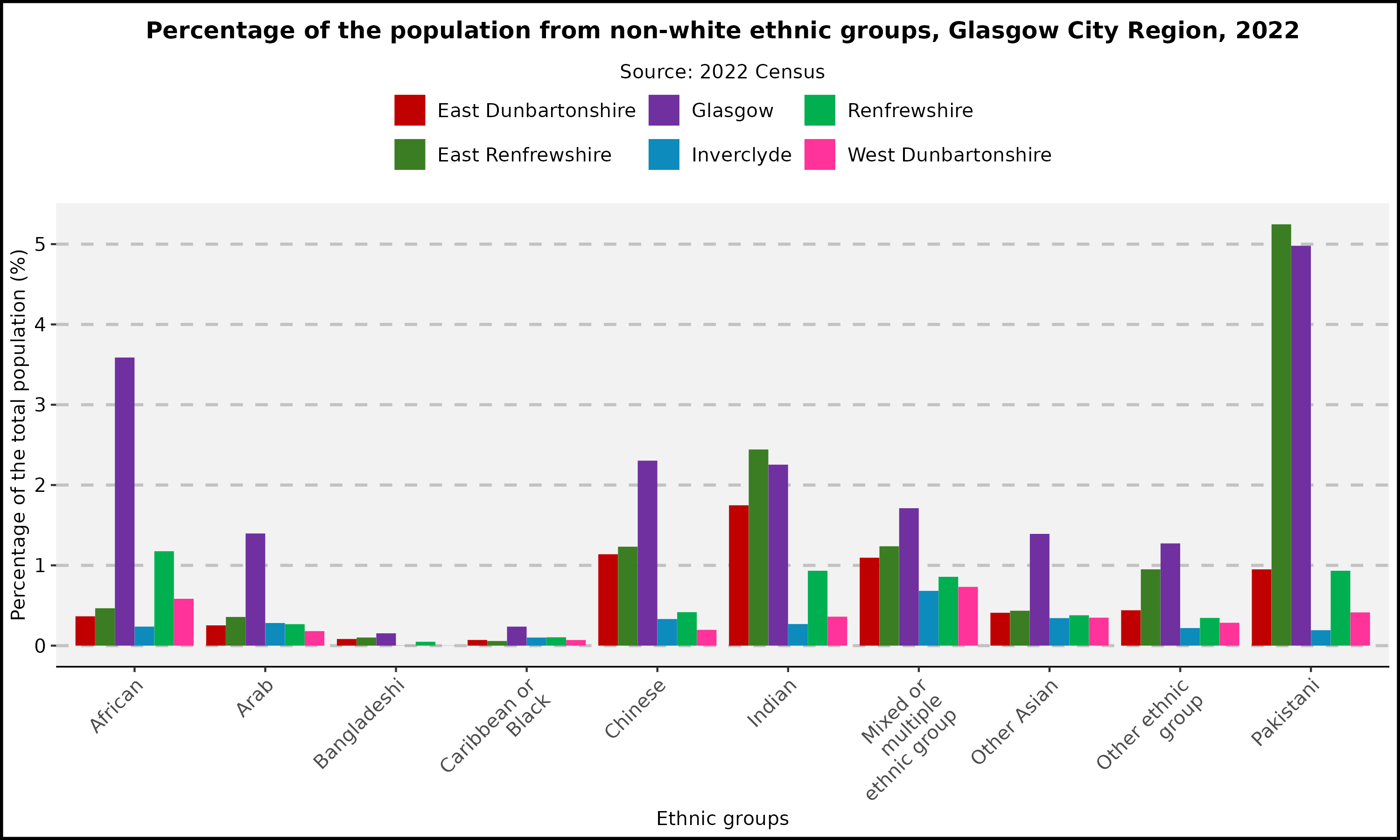 Percentage of the population from non-white ethnic groups - GCR - 2022