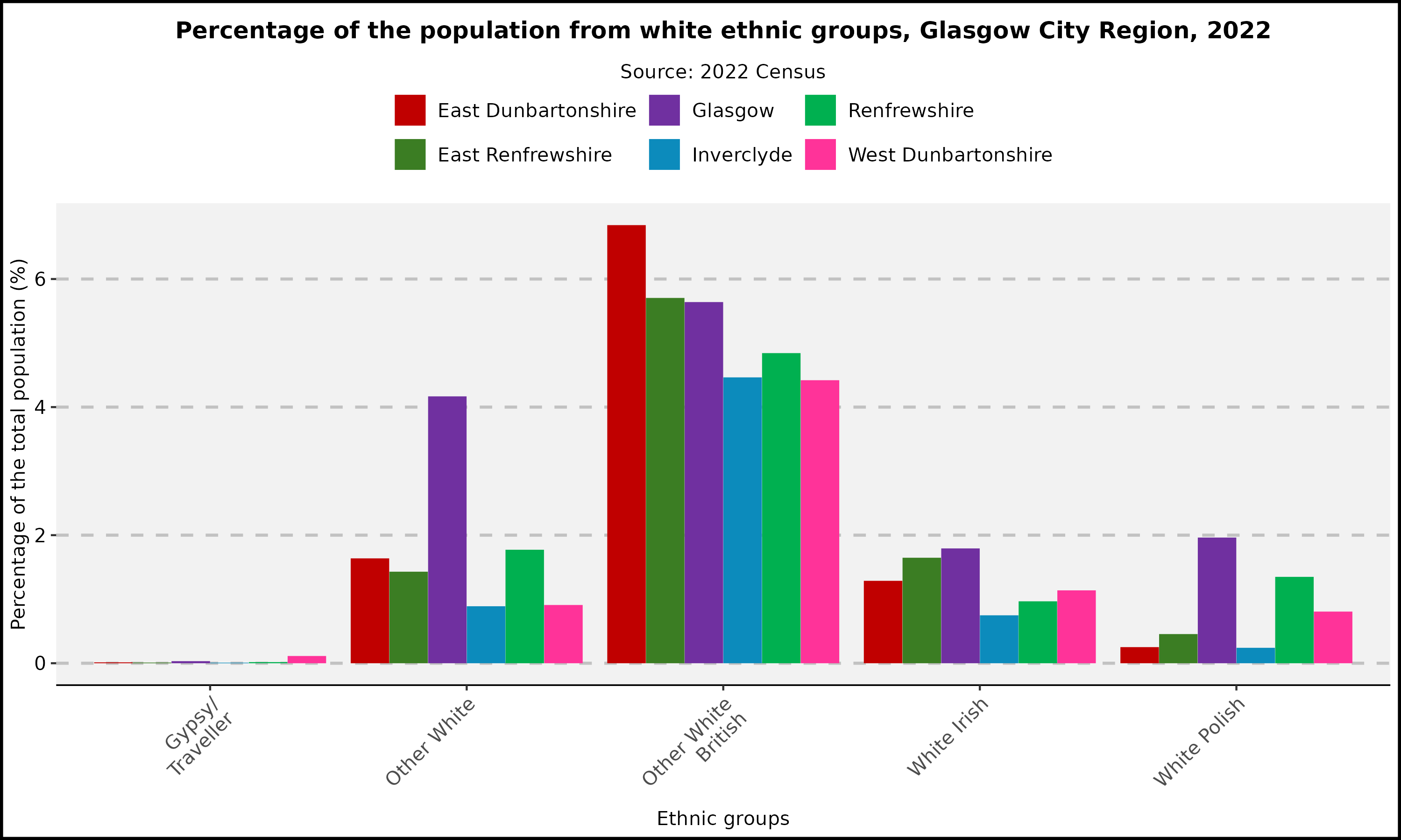 Percentage of the population from white ethnic groups - GCR - 2022