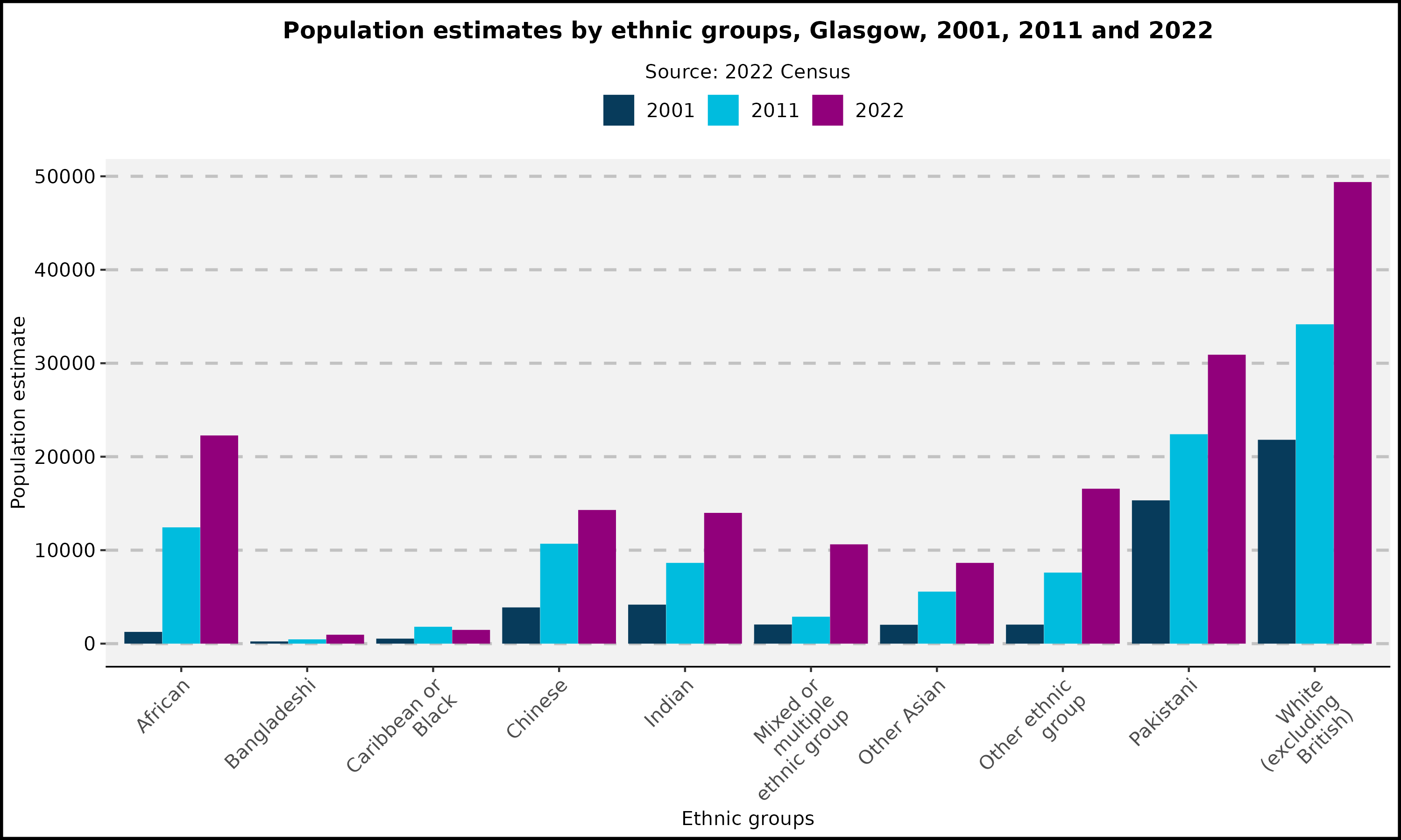 Population estimates by ethnic groups - Glasgow - 2001 2011 2022