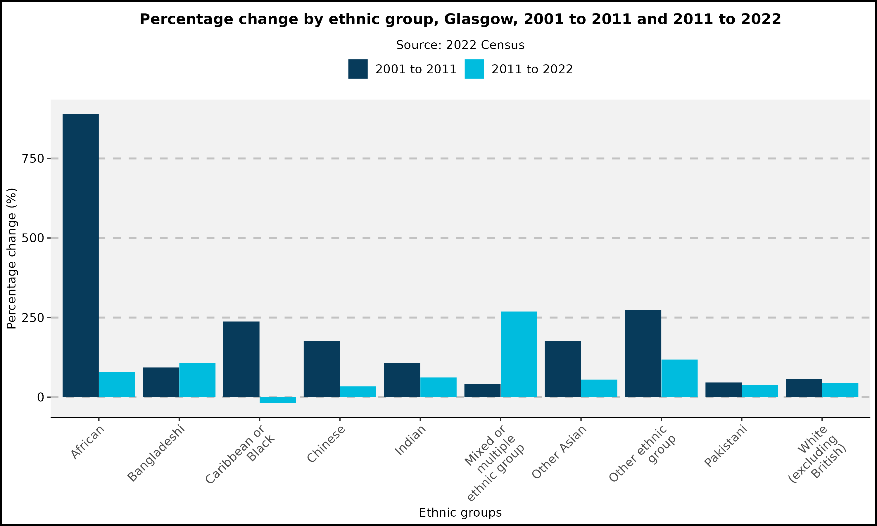 Percentage change by ethnic group - Glasgow - 2001 to 2011 and 2011 to 2022