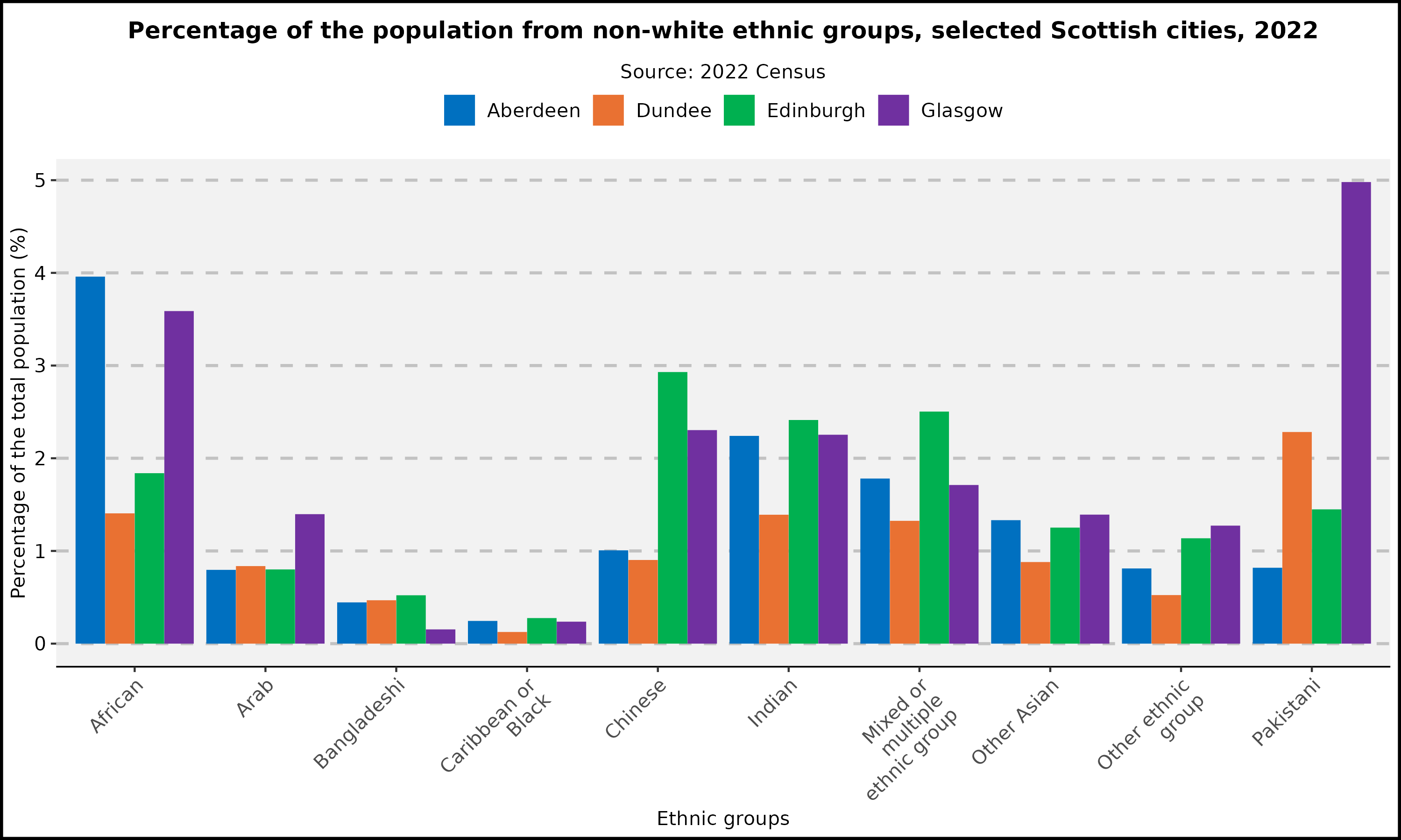 Percentage of the population from non-white ethnic groups - selected Scottish cities - 2022