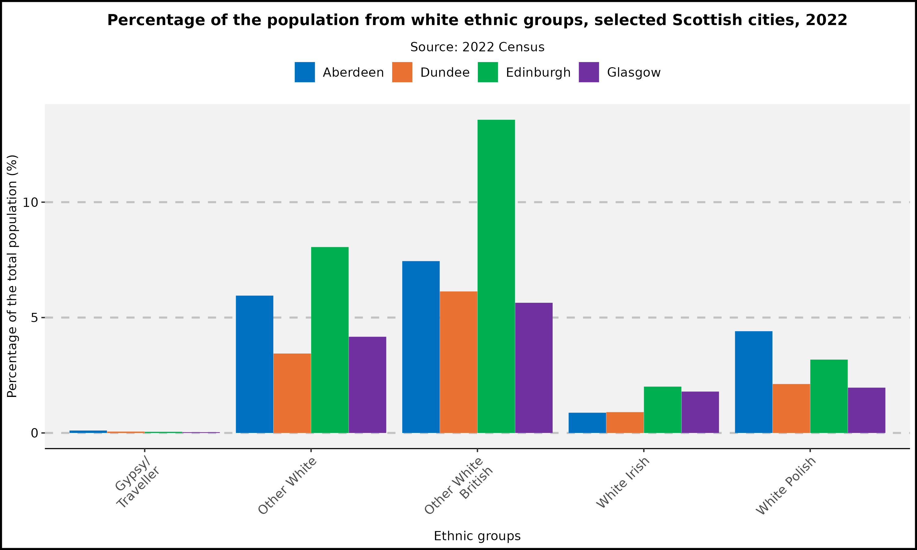 Percentage of the population from white ethnic groups - selected Scottish cities - 2022