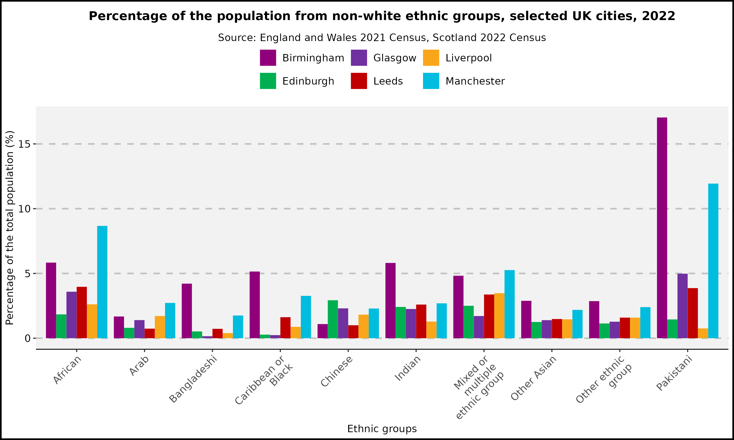 Percentage of the population from white ethnic groups - selected UK cities - 2022