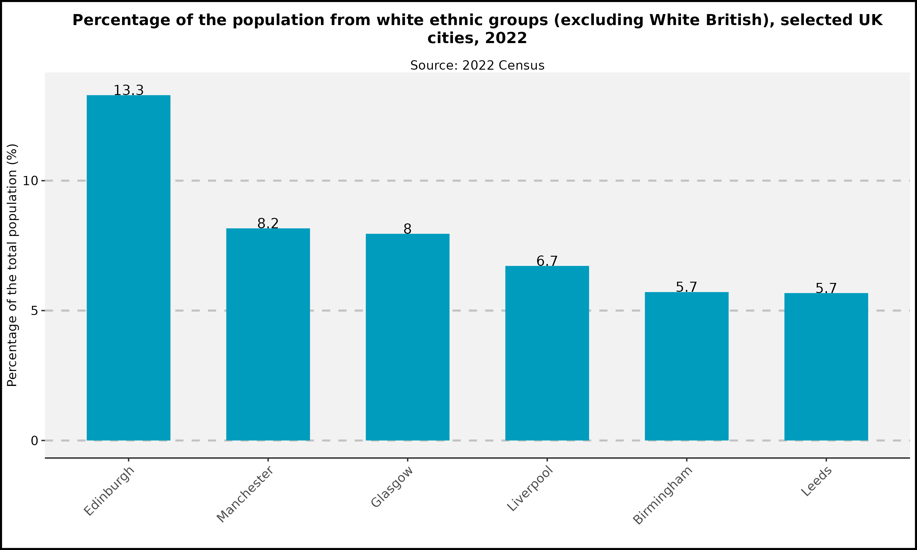 Percentage of the population from non-white ethnic groups - selected UK cities - 2022