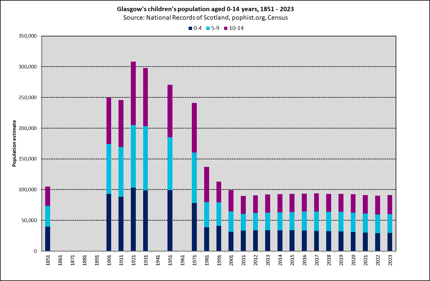 Children's population -  0-14 years - Glasgow Trends