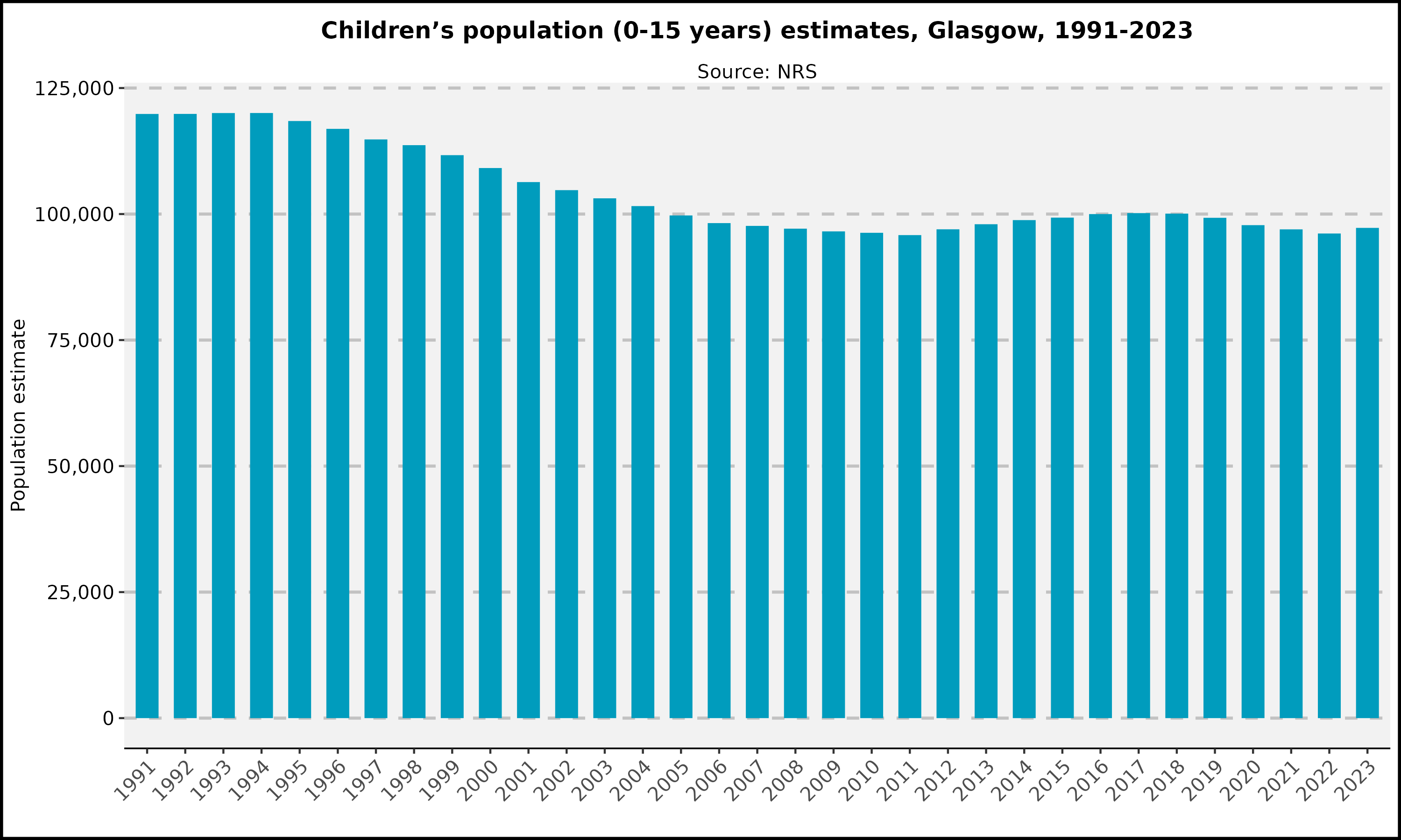 Children's population estimates - Glasgow -1991-2023