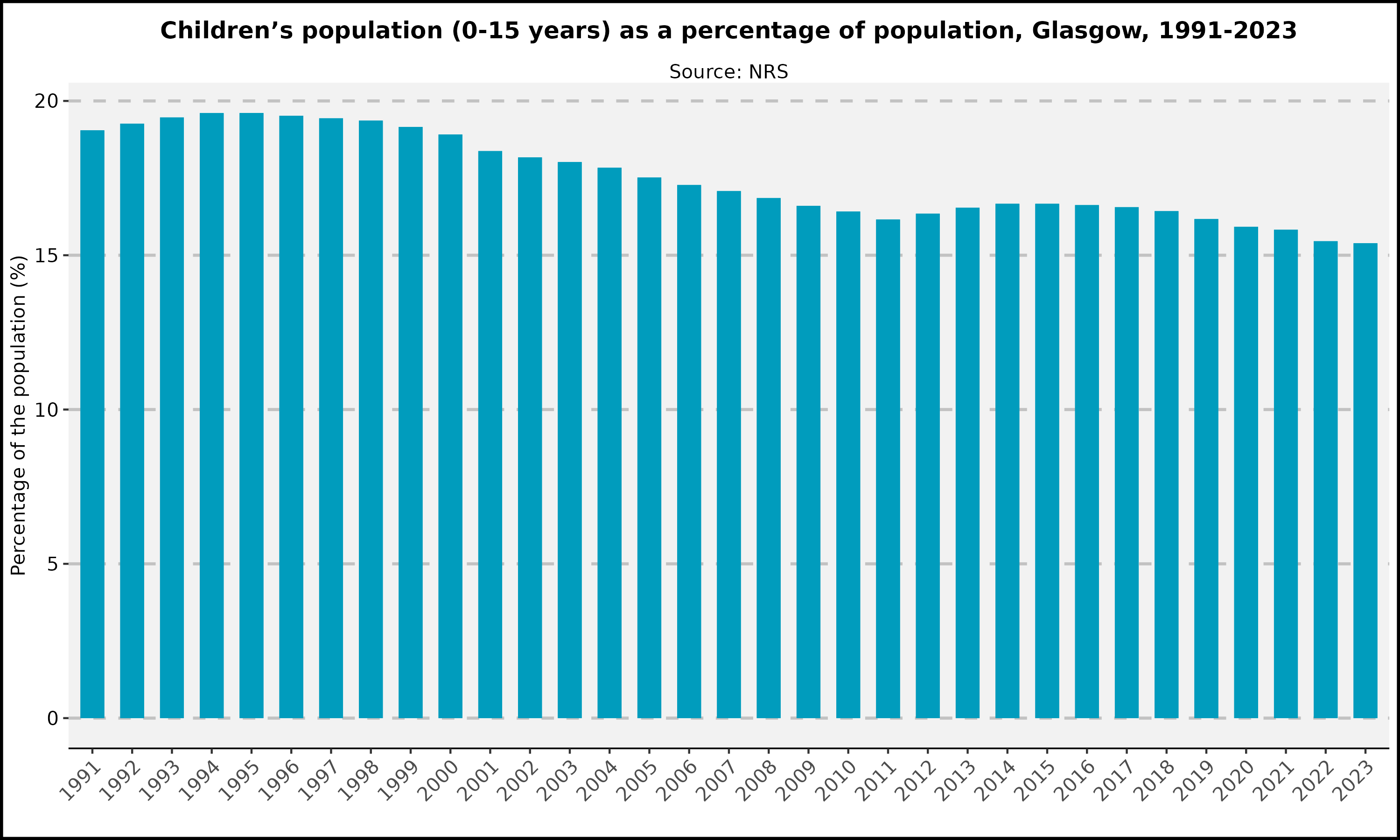 Children's population as a percentage of population - Glasgow -1991-2023