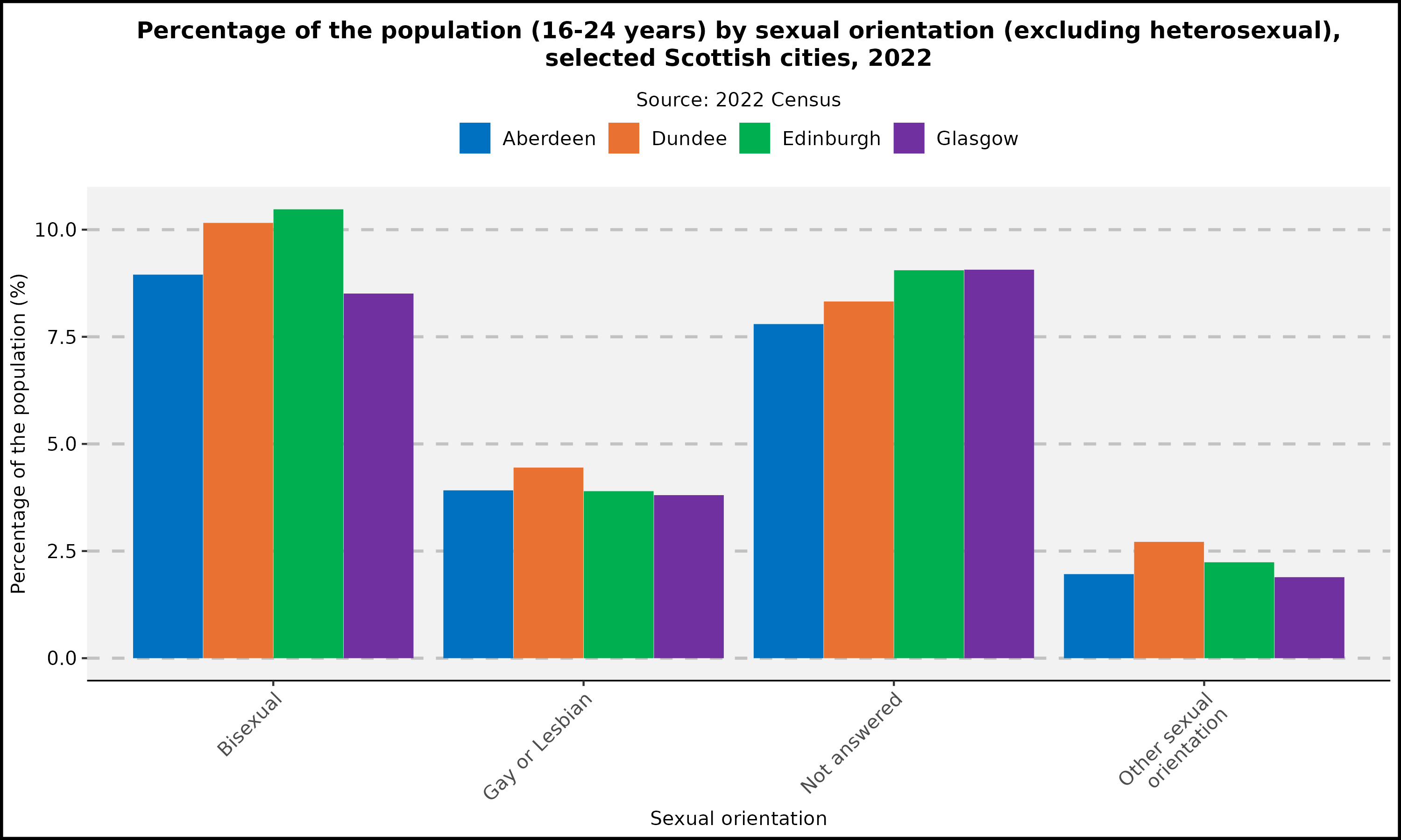 Percentage of the population (16-24 years) by sexual orientation - selected Scottish cities - 2022