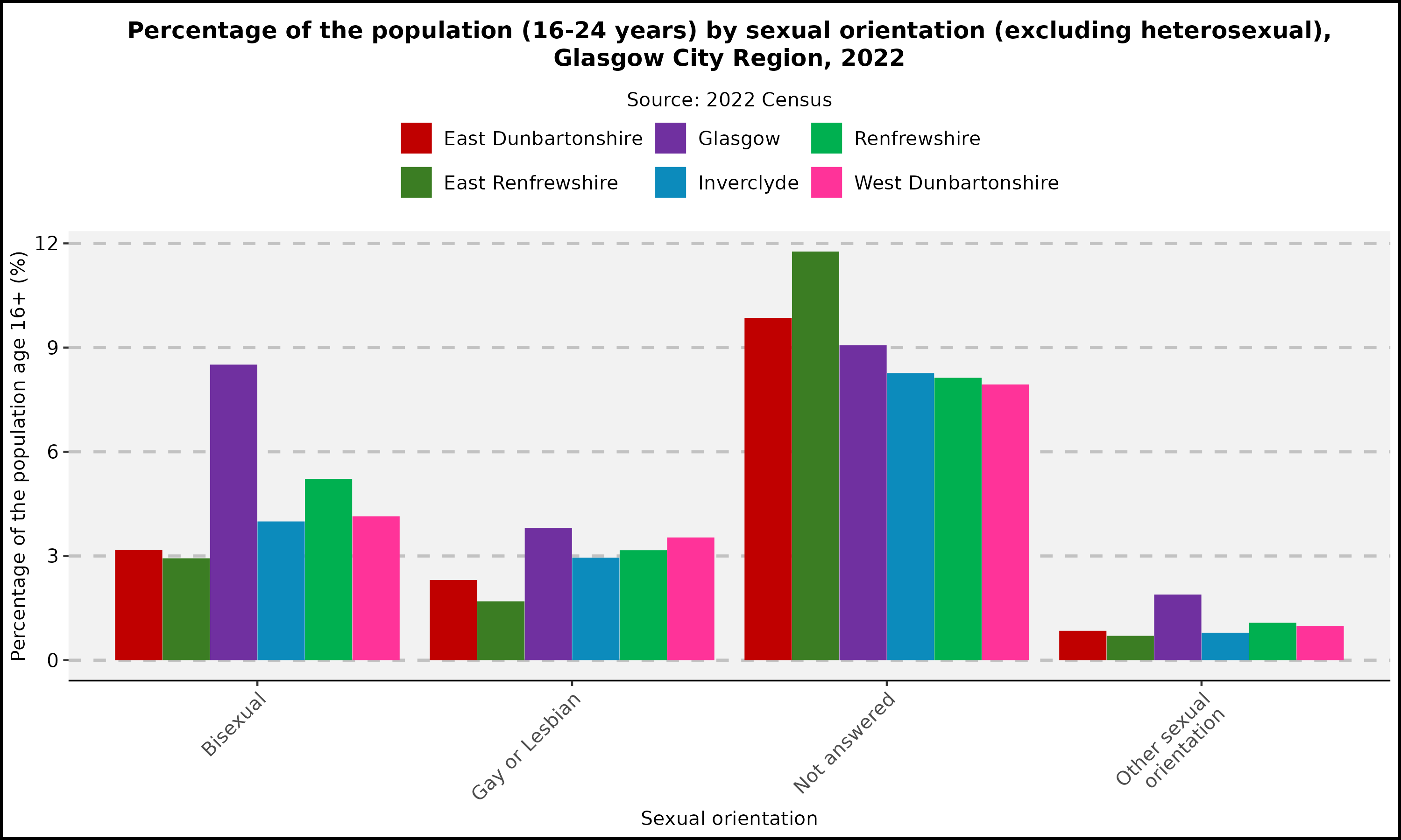 Percentage of the population (16-24 years) by sexual orientation - Glasgow City Region - 2022