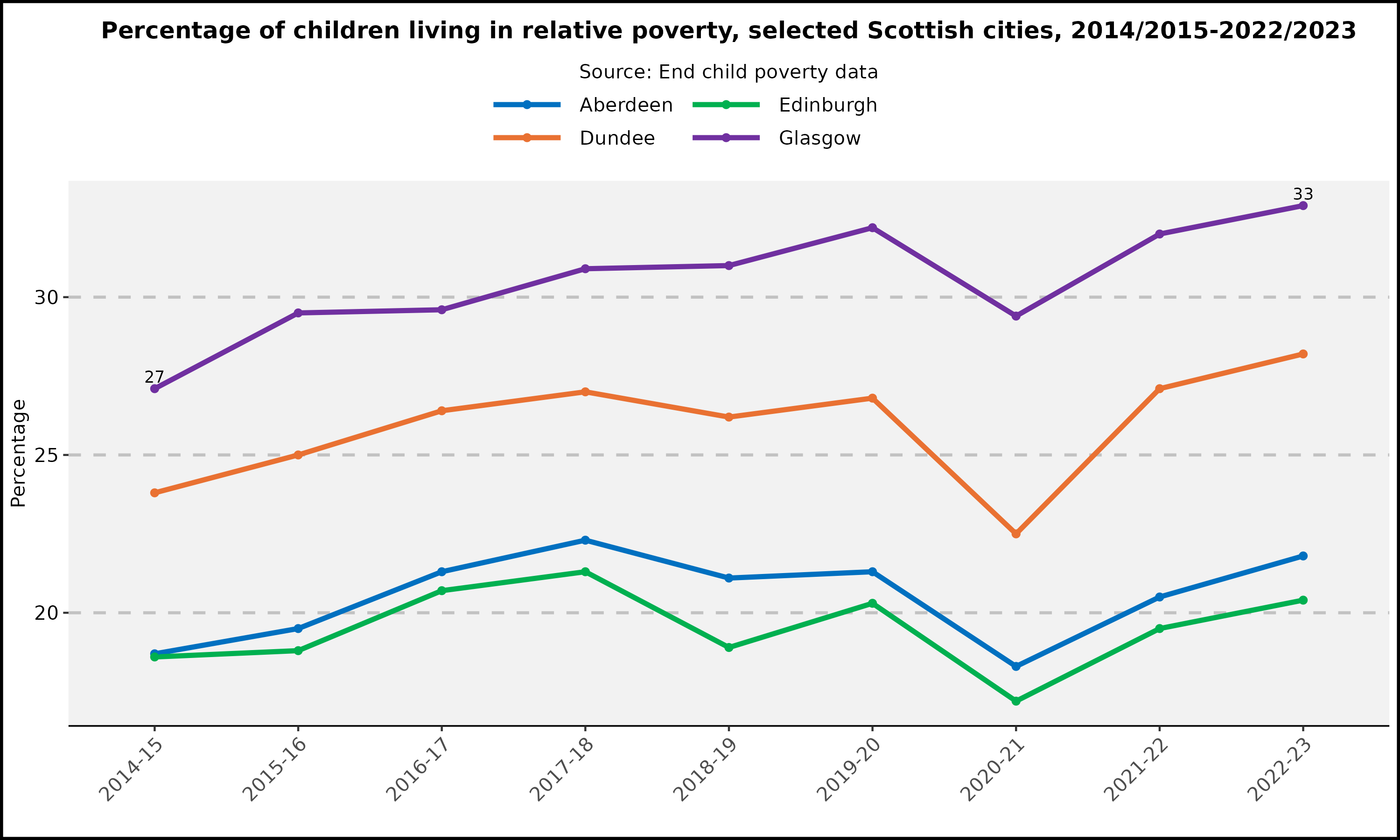 Percentage of children living in relative poverty - selected Scottish cities - 2014/2015-2022/2023