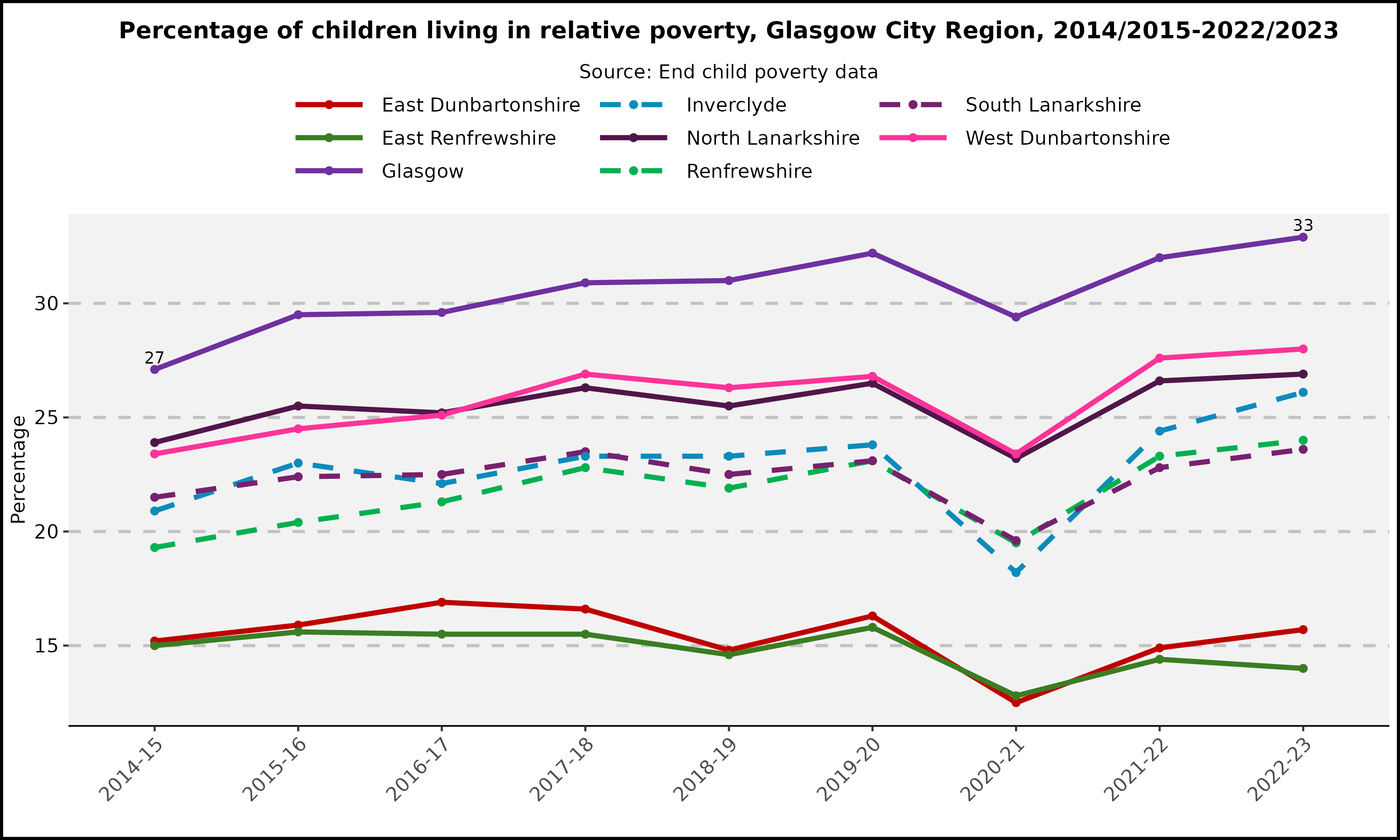 Percentage of children living in relative poverty - Glasgow City Region - 2014/2015-2022/2023