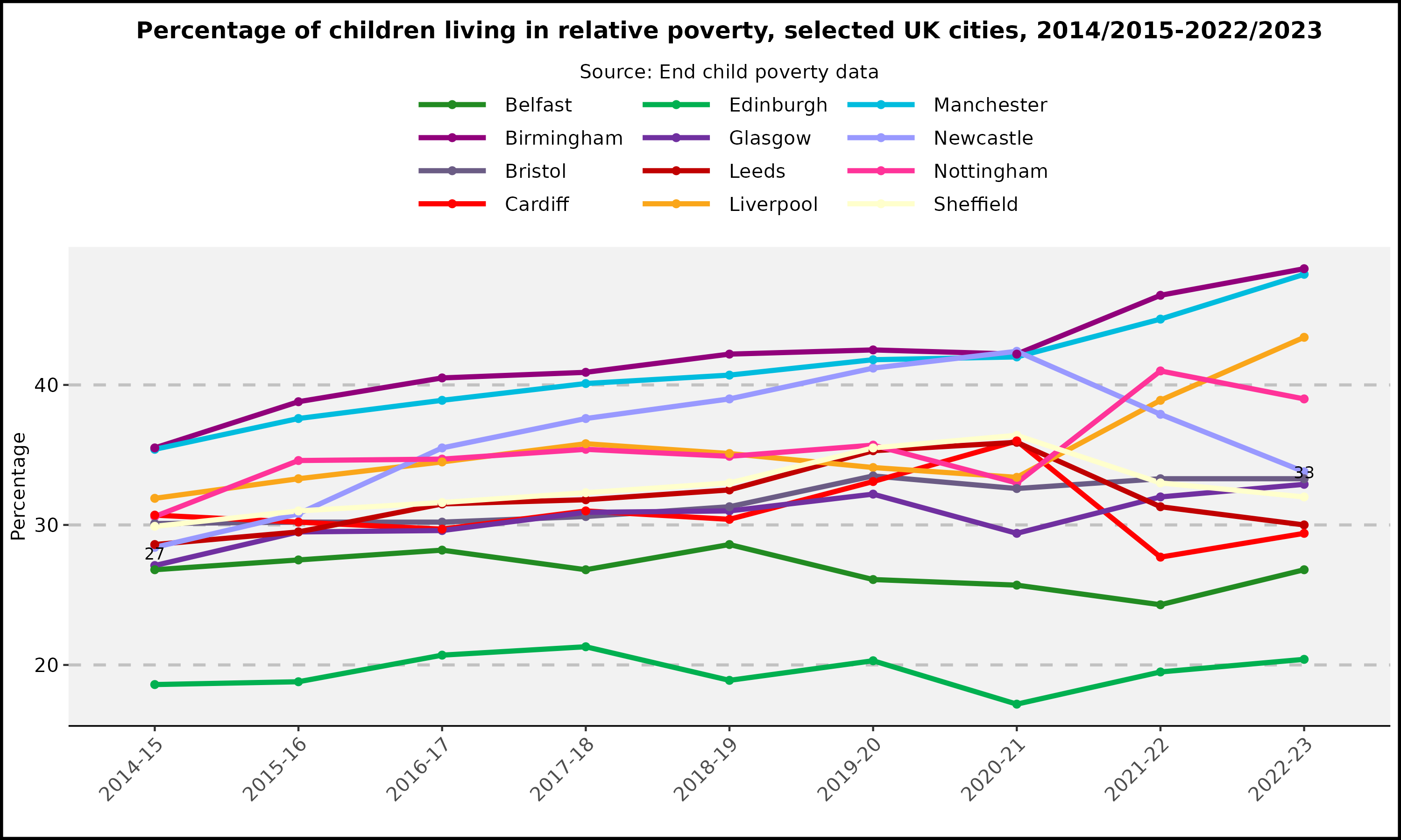 Percentage of children living in relative poverty - selected UK cities - 2014/2015-2022/2023