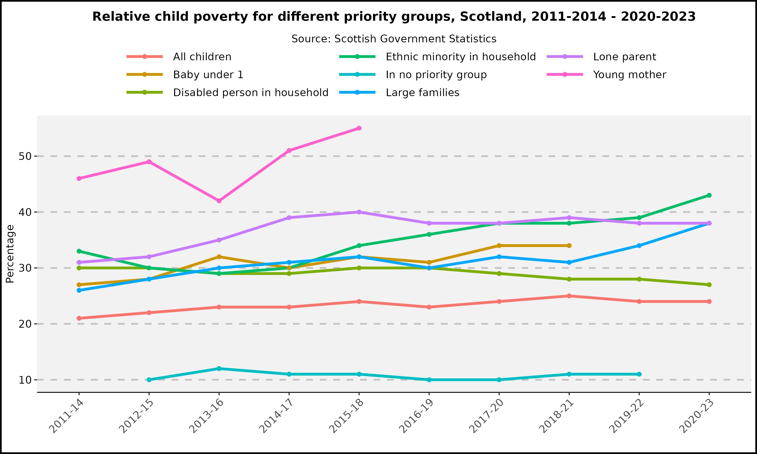 Relative child poverty for different priority groups - Scotland - 2011-2014 - 2020-2023