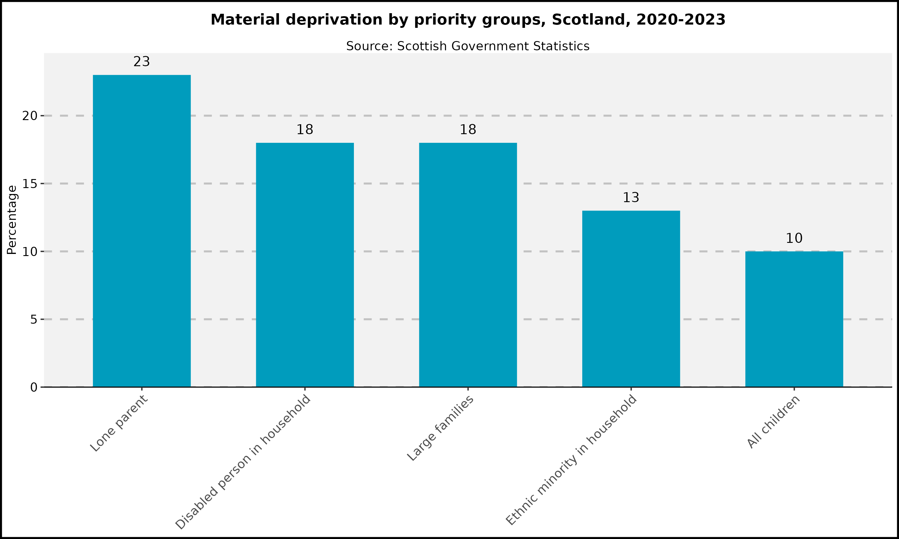 Material deprivation by priority groups - Scotland - 2020-2023