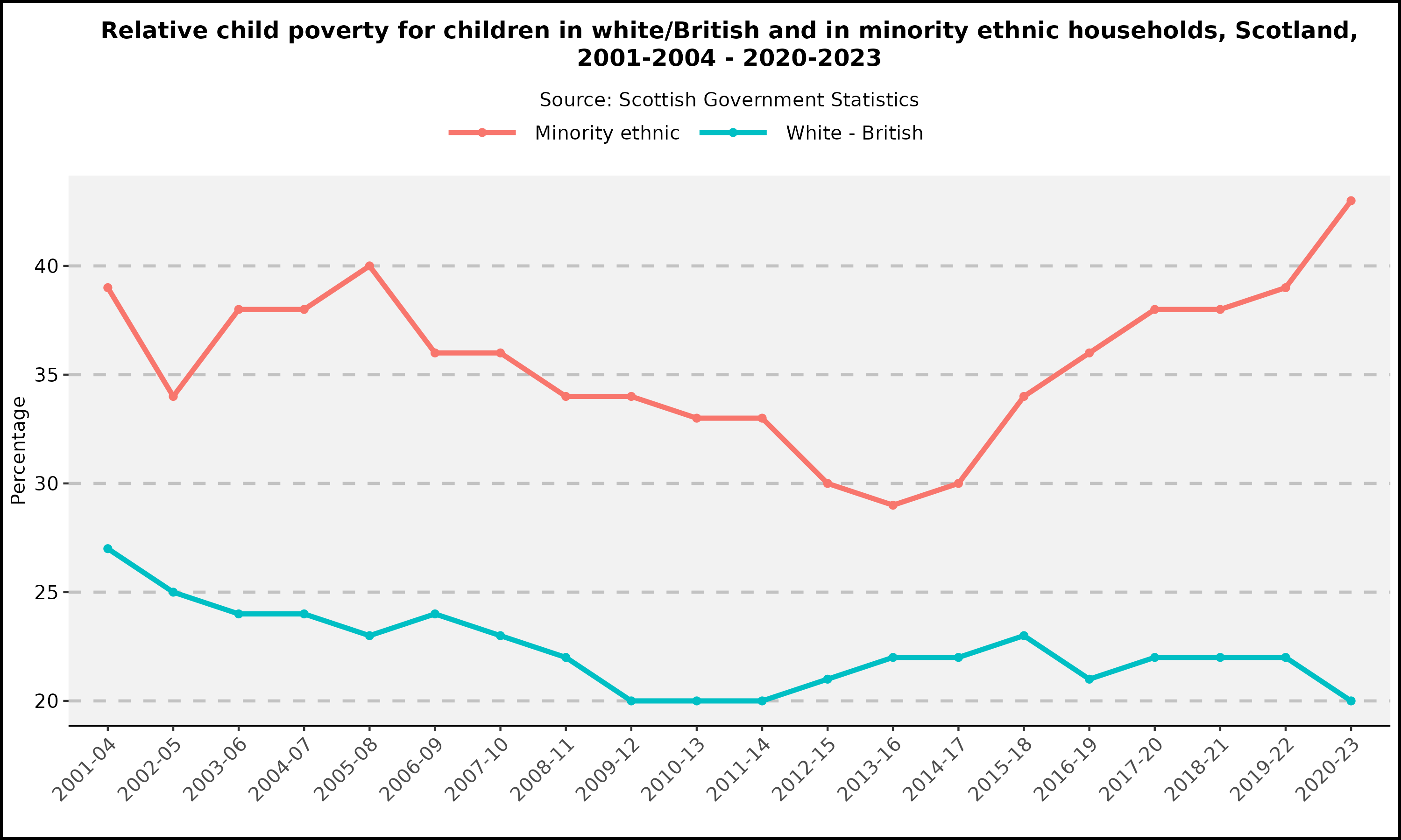 Relative child poverty for children in white/British and in minority ethnic households - Scotland - 2001-2004 - 2020-2023