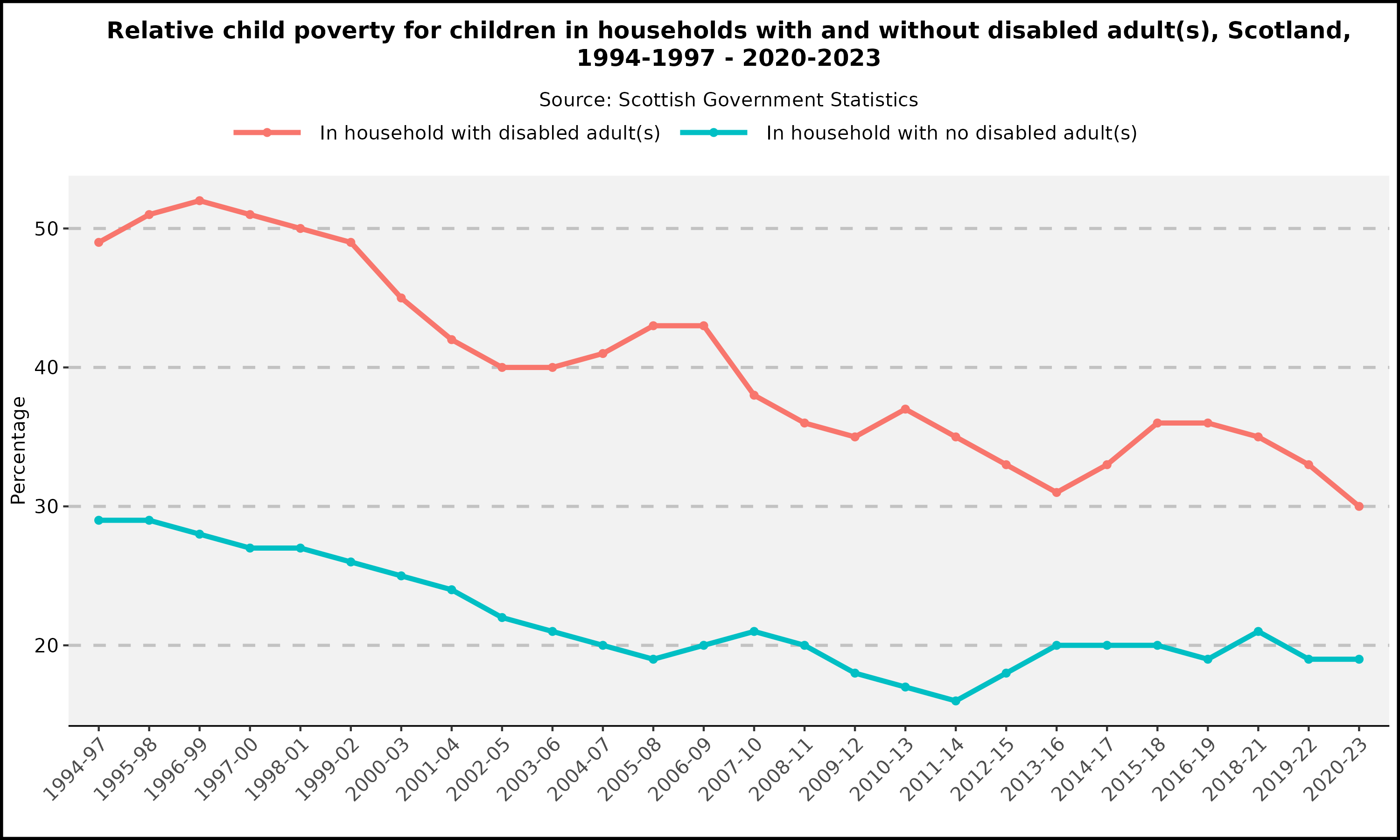 Relative child poverty for children in households with and without disabled adult(s) - Scotland - 1994-1997 - 2020-2023