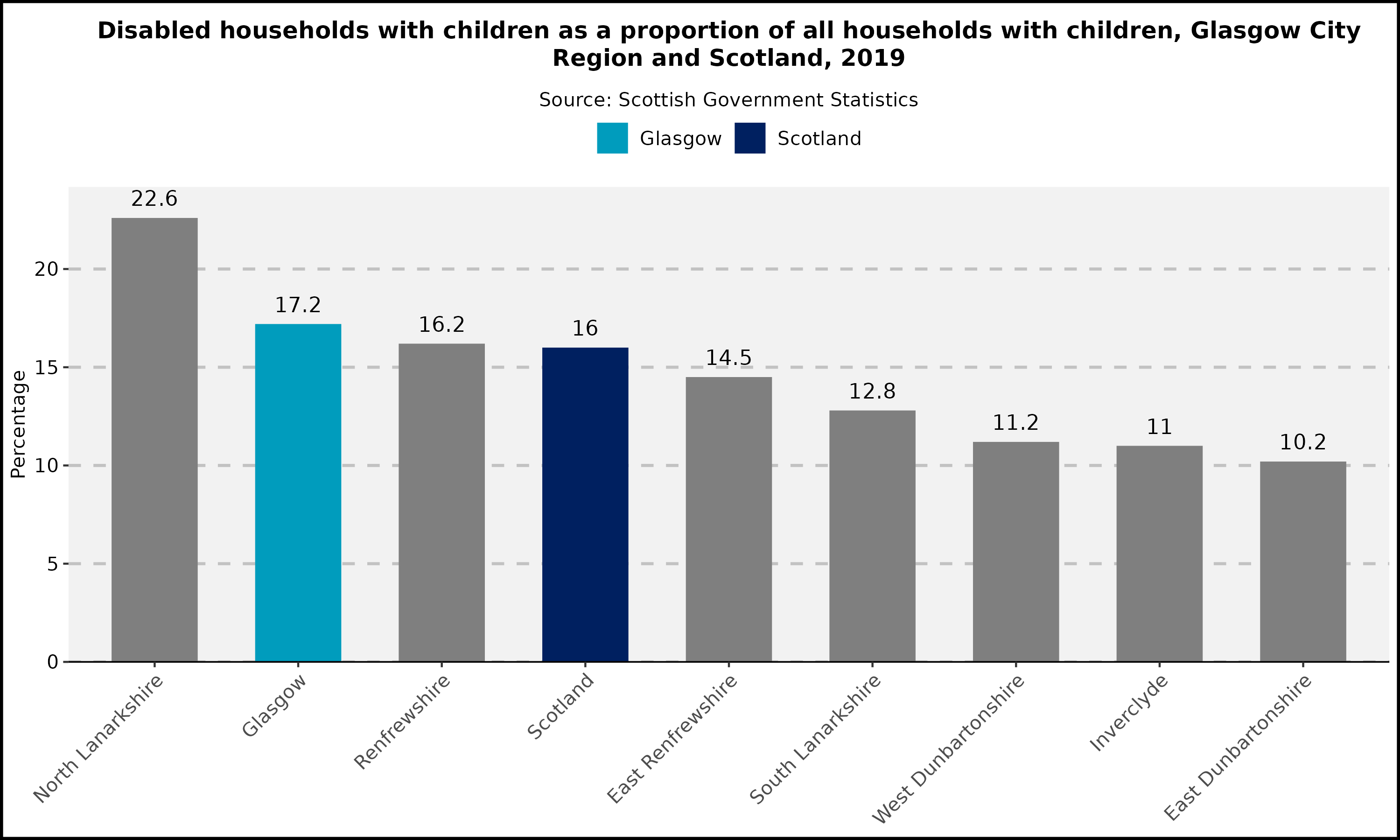 Disabled households with children as a proportion of all households with children - Glasgow City Region and Scotland - 2019