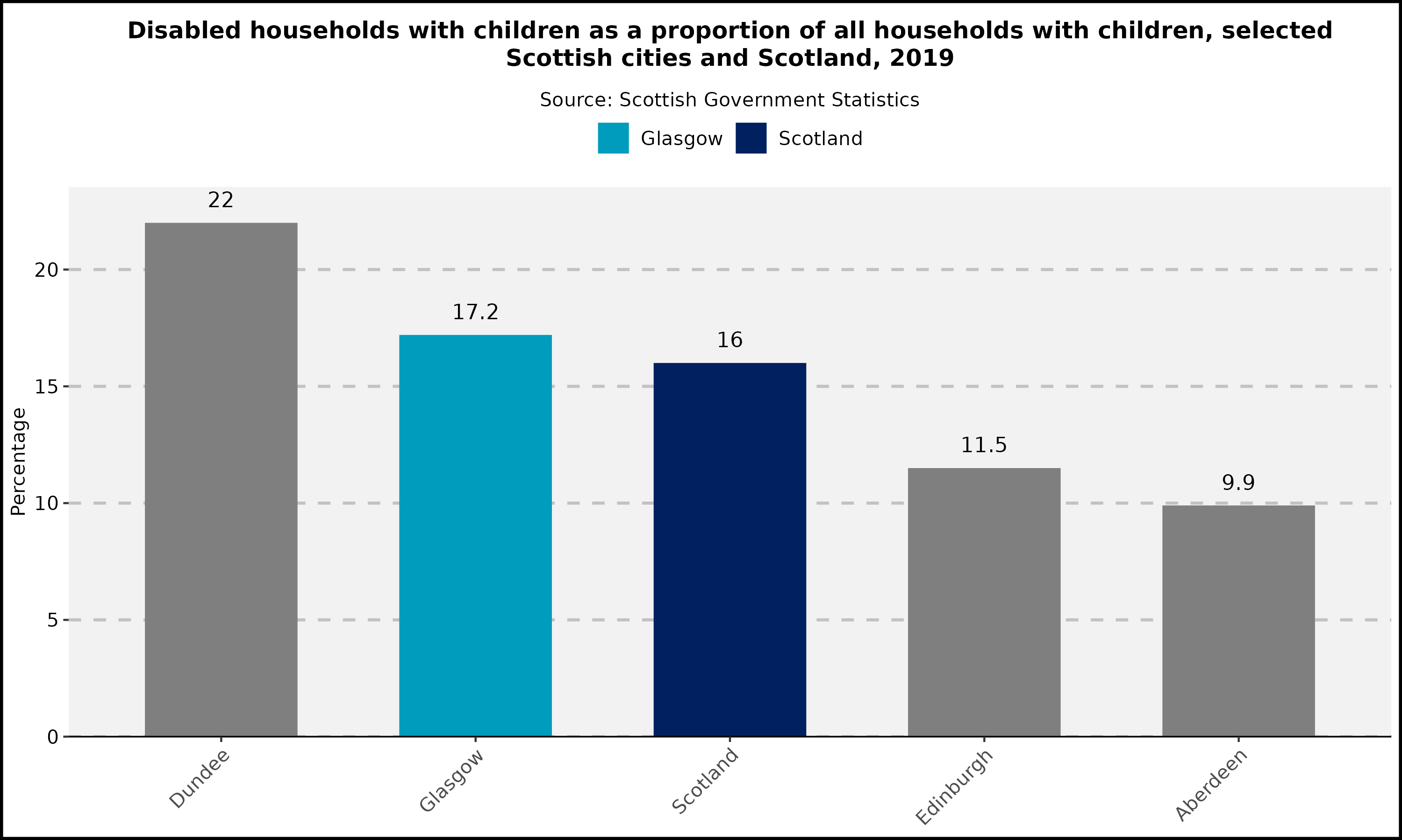 Disabled households with children as a proportion of all households with children - selected Scottish cities and Scotland - 2019