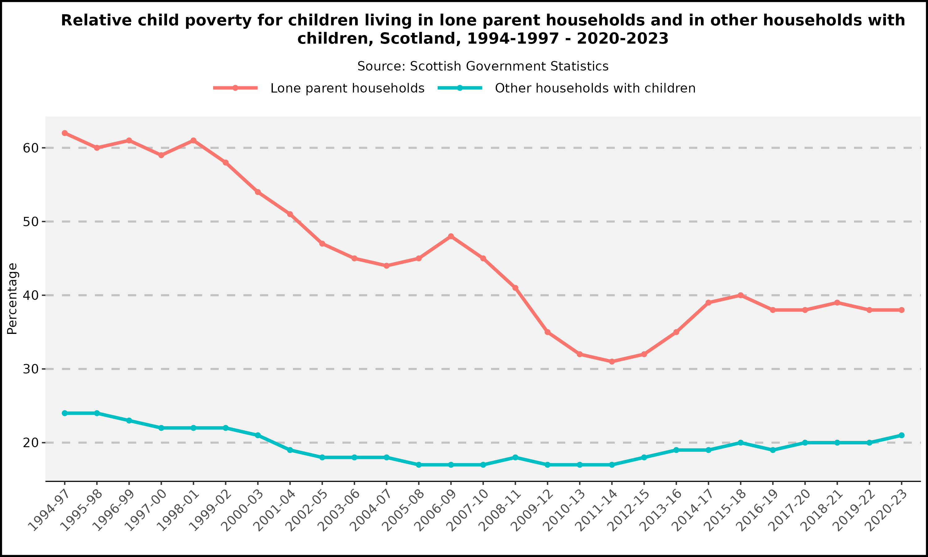 Relative child poverty for children living in lone parent households and in other households with children - Scotland - 1994-1997 - 2020-2023