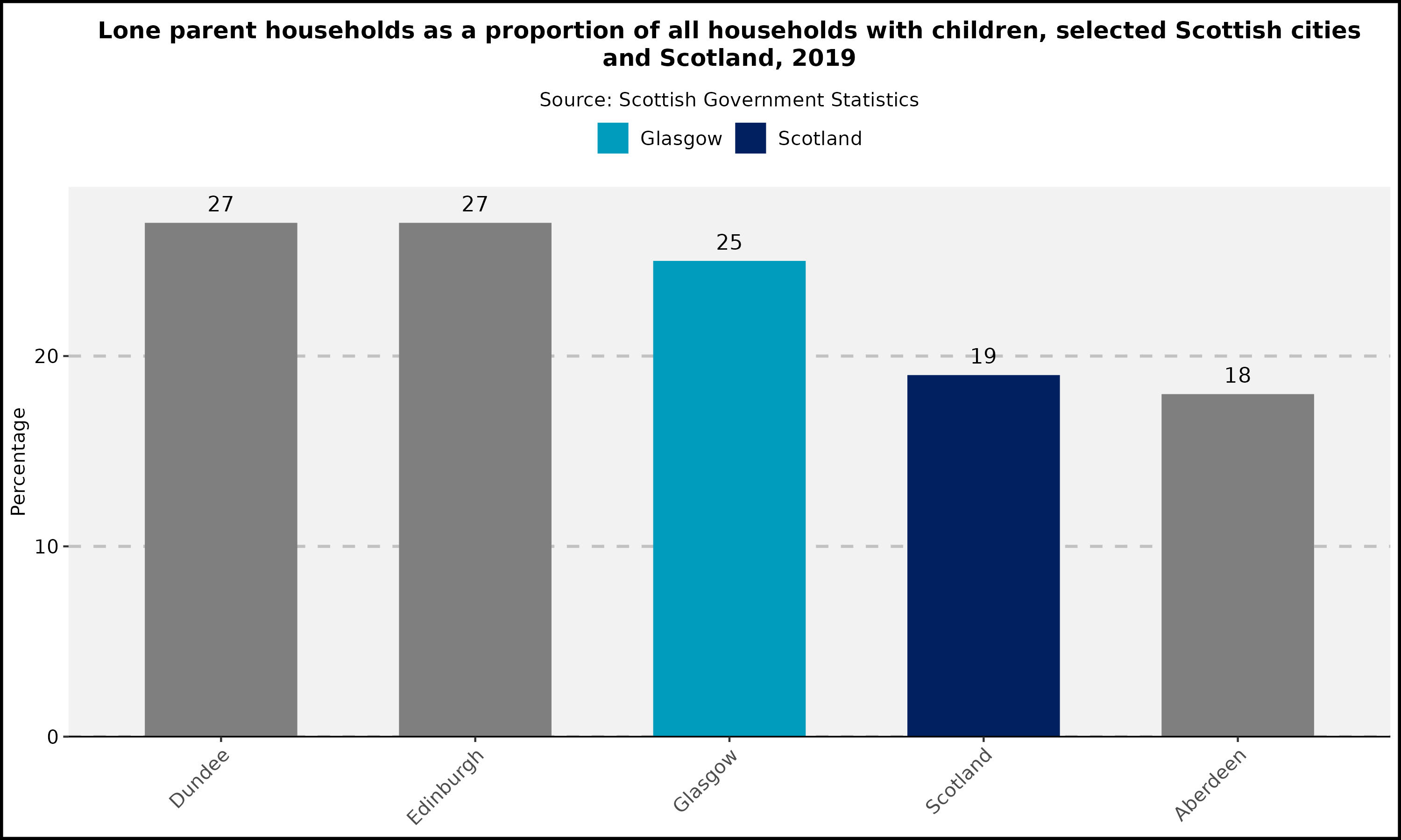 Lone parent households as a proportion of all households with children - selected Scottish cities and Scotland - 2019