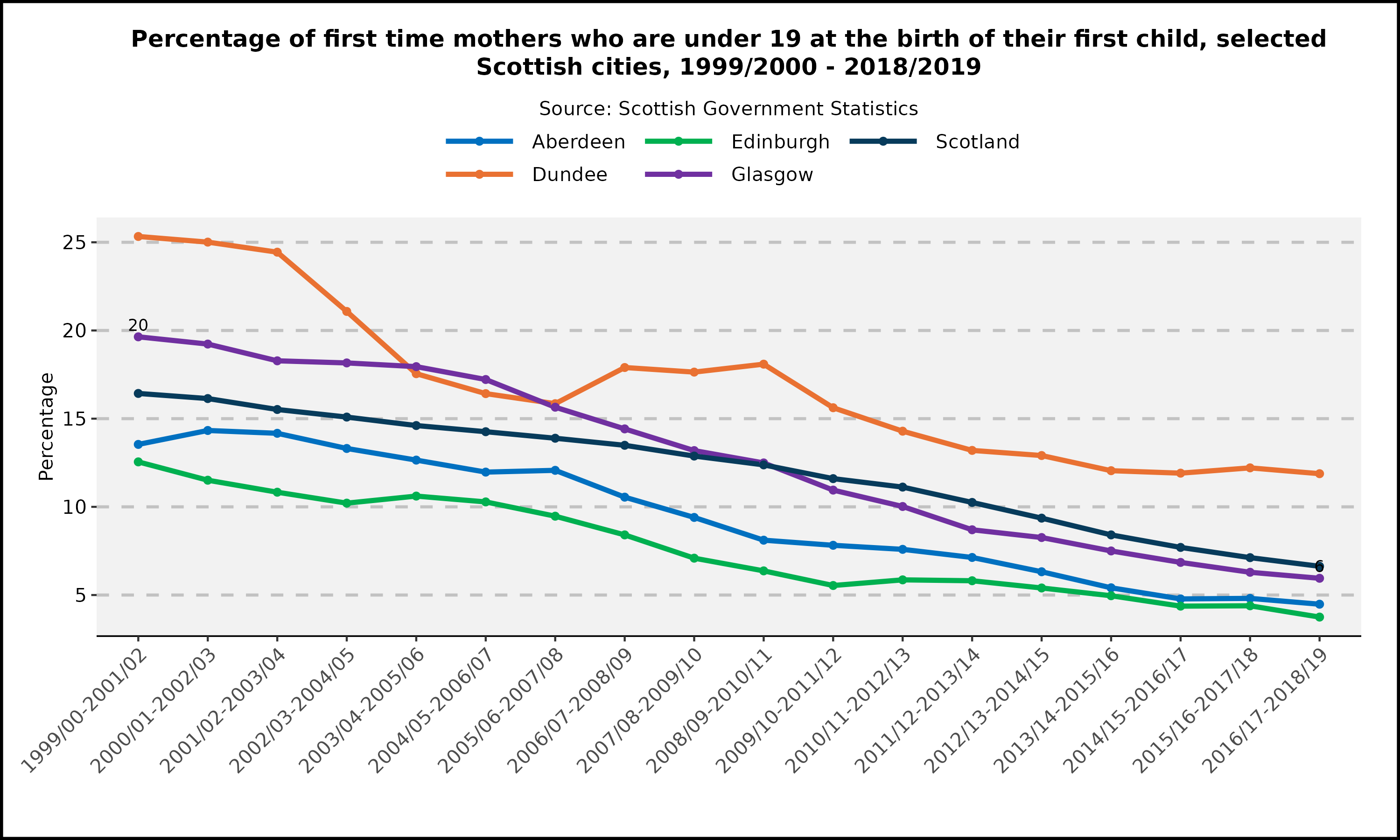 Percentage of first time mothers who are under 19 at the birth of their first child - selected Scottish cities - 1999/2000 - 2018/2019