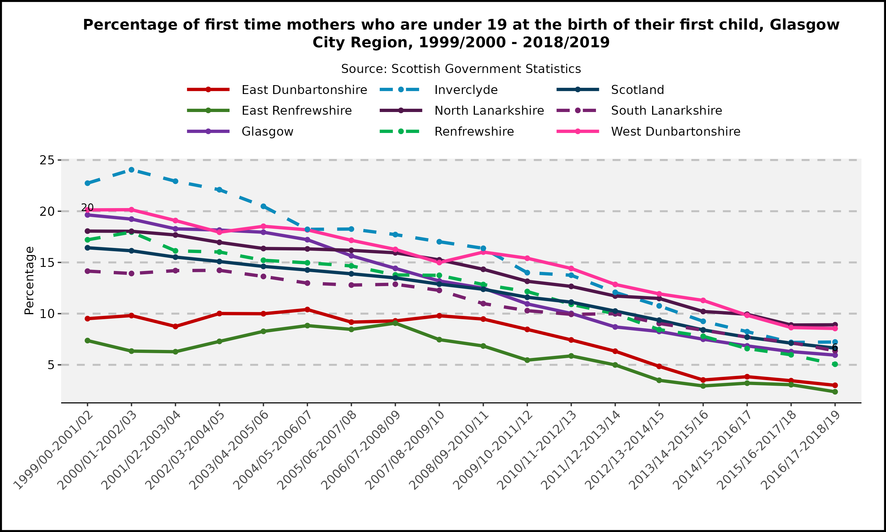 Percentage of first time mothers who are under 19 at the birth of their first child - Glasgow City Region - 1999/2000 - 2018/2019